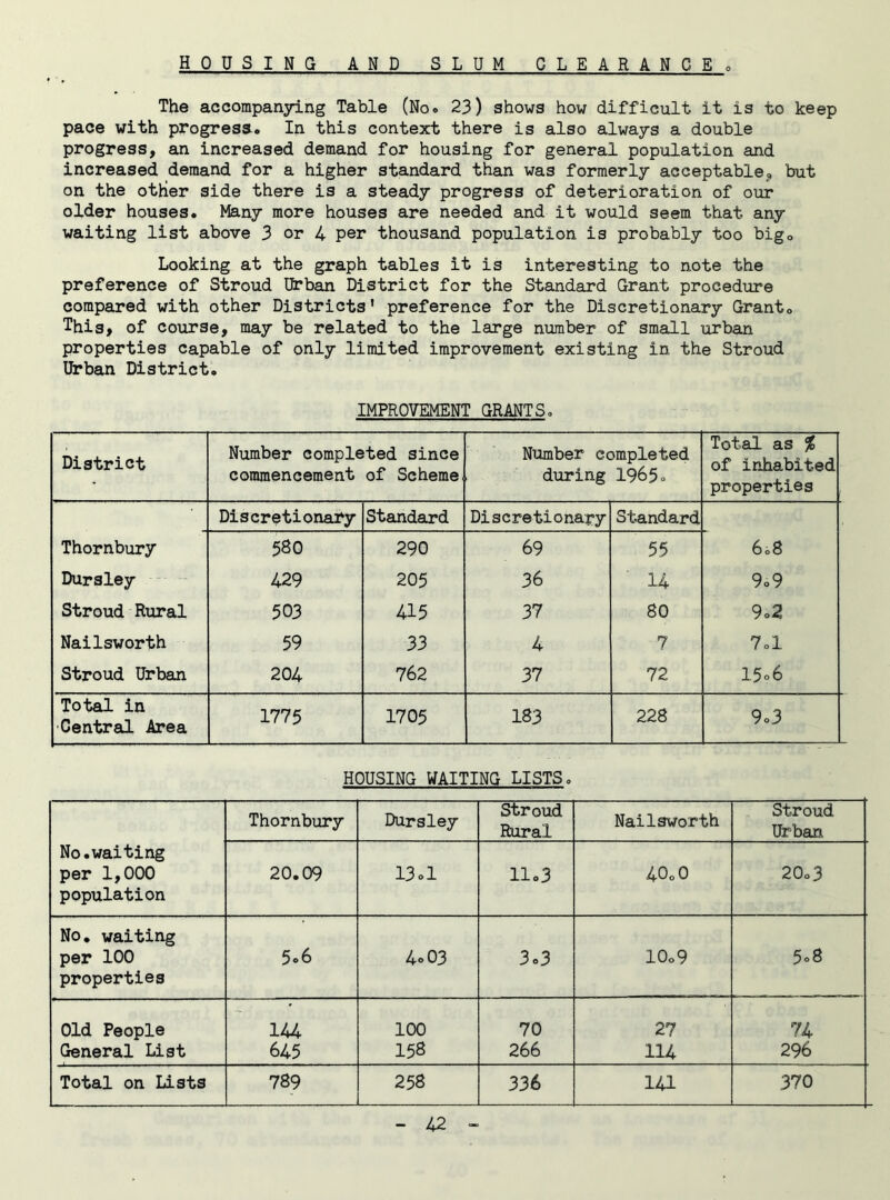 HOUSING AND SLUM CLEARANCE e The accompanying Table (No. 23) shows how difficult it is to keep pace with progress. In this context there is also always a double progress, an increased demand for housing for general population and increased demand for a higher standard than was formerly acceptable, but on the other side there is a steady progress of deterioration of our older houses. Many more houses are needed and it would seem that any waiting list above 3 or 4 per thousand population is probably too big. Looking at the graph tables it is interesting to note the preference of Stroud Urban District for the Standard Grant procedure compared with other Districts' preference for the Discretionary Grant. This, of course, may be related to the large number of small urban properties capable of only limited improvement existing in the Stroud Urban District. IMPROVEMENT GRANTS. District Number completed since commencement of Scheme Number completed during 1965. Total as % of inhabited properties Discretionary Standard Discretionary Standard Thornbury 580 290 69 55 60S Dursley 429 205 36 14 9.9 Stroud Rural 503 415 37 80 9.2 Nailsworth 59 33 4 7 7.1 Stroud Urban 204 762 37 72 15° 6 Total in Central Area 1775 1705 183 228 9.3 HOUSING WAITING LISTS. Thornbury Dursley Stroud Rural Nailsworth Stroud Urban No.waiting per 1,000 population 20.09 13.1 11.3 40.0 20.3 No. waiting per 100 properties 5.6 4.03 3.3 10.9 5.8 Old People 144 100 70 27 74 General List 645 158 266 114 296 Total on Lists 789 258 336 141 370