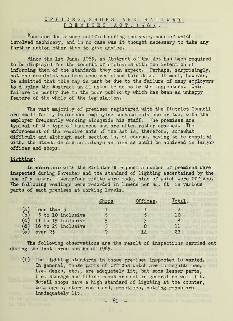 OFFICES , SHOPS AND RAILWAY PREMISES ACT. 1963 . ^our accidents were notified during the year, none of which involved machinery* and in no case was it thought necessary to take any further action other than, to give advice<> Since the 1st June* 1965* an Abstract of the Act has been required to be displayed for the benefit of employees with the intention of informing them of the standards they can expect<> Perhaps* surprisingly, not one complaint has been received since this date. It must, however, be admitted that this may in part be due to the failure of many employers to display the Abstract until asked to do so by the Inspectors<> This failure is partly due to the poor publicity which has been an unhappy feature of the whole of the legislation. The vast majority of premises registered with the District Council are small family businesses employing perhaps only one or two, with the employer frequently working alongside his staff» The premises are typical of the type of business and are often rather cramped0 The enforcement of the requirements of the Act is* therefore* somewhat difficult and although each section is* of course* having to be complied with* the standards are not always as high as could be achieved in larger offices and shops <> Lighting: In accordance with the Minister *s request a number of premises were inspected during November and the standard of lighting ascertained by the use of a meter0 Twentyfour visits were made* nine of which were Offices. The following readings were recorded in lumens per sq. ft. in various parts of each premises at working levels. (a) less than 5 Shops. 1 Offices. 1 Total 2 (b) 5 to 10 inclusive 5 5 10 (c) 11 to 15 inclusive 5 3 8 (d) 16 to 25 inclusive 3 8 11 (e) over 25 9 14 23 The following observations are the result of inspections carried out during the last three months of 1965. (l) The lighting standards in those premises inspected is varied. In general* those parts of Offices which are in regular use* i.e. desks* etc.* are adequately lit* but some lesser parts, i.e. storage and filing rooms are not in general so well lit. Retail shops have a high standard of lighting at the counter, but, again* store rooms and* sometimes* cutting rooms are inadequately lit.