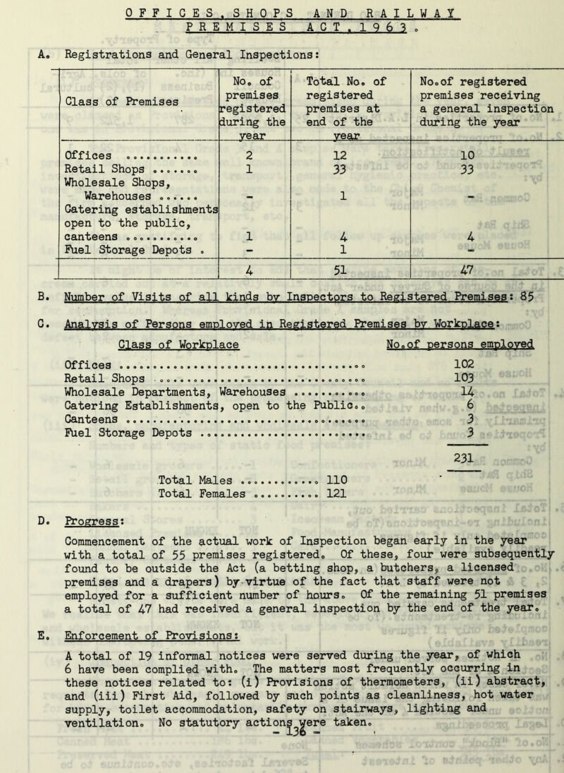 PREMISES ACT. 1963 „ A. Registrations and General Inspections: Class of Premises No. of premises registered during the year Total No. of registered premises at end of the year Offices 2 12 Retail Shops ....... 1 33 Wholesale Shops, Warehouses ...... 1 Catering establishments open to the public, canteens oo..o..ooo. 1 4 Fuel Storage Depots . - 1 4 51 Nooof registered premises receiving a general inspection during the year 10 33 47 B. Number of Visits of all kinds by Inspectors to Registered Premises: 85 C. Analysis of Persons employed in Registered Premises by Workplace: Class of Workplace Offices ......... Retail Shops Wholesale Departments, Warehouses . Catering Establishments, open to the Public. Canteens Fuel Storage Depots o o o o o oo««*o*ooo No.of persons employed 102 103 14 6 3 3 231 Total Males .. Total Females 110 121 D. Progress: Commencement of the actual work of Inspection began early in the year with a total of 55 premises registered. Of these, four were subsequently found to be outside the Act (a betting shop, a butchers, a licensed premises and a drapers) by virtue of the fact that staff were not employed for a sufficient number of hours. Of the remaining 51 premises a total of 47 had received a general inspection by the end of the year. E. Enforcement of Provisions: A total of 19 informal notices were served during the year, of which 6 have been complied with. The matters most frequently occurring in these notices related to: (i) Provisions of thermometers, (ii) abstract, and (iii) First Aid, followed by such points as cleanliness, hot water supply, toilet accommodation, safety on stairways, lighting and ventilation. No statutory actions gere taken.