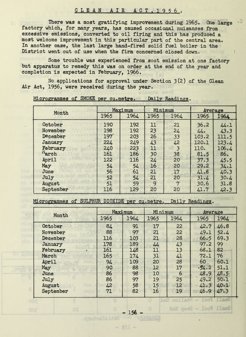 GLEAN AIR A C T . 1 9 S 6 . There was a most gratifying improvement during 1965. One large factory which, for many years, has caused occasional nuisances from excessive emissions, converted to oil firing and this has produced a most welcome improvement in this particular part of the central area., In another case, the last large hand-fired solid fuel boiler in the District went out of use when the firm concerned closed down. Some trouble was experienced from soot emission at one factory but apparatus to remedy this was on order at the end of the year and completion is expected in February, 1966. No applications for approval under Section 3(2) of the Glean Air Act, 1956, were received during the year. Microgrammes of SMOKE per cu.metre. Daily Readings. Month Mao pimum Minimum Average 1965 1964 1965 1964 1965 1964 October 190 192 11 21 36o2 44° 1 November 198 192 23 24 44° 43.3 December 197' 203 26 33 103° 2 111.5 January 224 249 43 42 120.1 123° 4 February 240 223 11 3 110. 106o4 xVrch 161 186 30 38 81.5 860 April 122 116 24 20 37o3 45° 5 May 54 54 16 20 29° 2 34°1 June 56 61 21 17 41°8 40°3 July 52 54 21 20 31°4 30°4 August 51 59 9 7 30o6 31°8 September 116 129 20 20 41°7 42°3 Microgrammes of SULPHUR DIOXIDE per cuometreo Daily Readings. Month Maximum Minimum Average 1965 1964 1965 1964 1965 1964 October 84 91 17 22 42°7 46.8 November 88 97 21 22 49° 1 52.4 December 116 103 21 28 66 0 5 69°3 January 178 189 44 43 97° 2 99 February 161 148 11 13 68.1 82 March 165 174 31 41 72d 76 April 94 109 20 28 60 60.1 May 90 88 12 17 -5*4.2 51.1 June 86 98 10 6 48.9 48° 5 July 86 97 19 25 49.2 50.1 August 42 58 15 12 41° 3 40°1 September 71 82 16 19 46°9 47°3