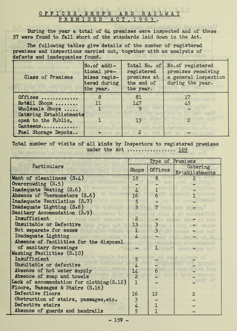 OFF I' CES. SHOPS AND RAILWAY PREMISES ACT. 1 9 6 3 . During the year a total of 64 premises were inspected and of these 57 were found to fall short of the standards laid down in the Act. The following tables give details of the number of registered premises and inspections carried out, together with an analysis of defects and inadequacies found. Class of Premises No.of addi- tional pre- mises regis- tered during the year. Total No 0 of registered premises at the end of the year. No.of registered premises receiving a general inspection during the year. Offices 8 81 17 Retail Shops . 11 147 45 Wholesale Shops ..... 1 9 Catering Establishments open to the Public, 1 13 2 Canteens Fuel Storage Depots.. - 2 Total number of visits of all kinds by Inspectors to registered premises under the Act oo.o.oogo.ooooooo 169 Particulars ’ Type of Premises Shops Offices Catering Establishments Want of cleanliness (S.4) 15 8 2 Overcrowding (S.5) — — Inadequate Heating (S.6) 4 1 — Absence of Thermometers (S.6) 16 6 1 Inadequate Ventilation (S.7) 5 — <_> Inadequate Lighting (S.8) 3 7 Sanitary Accommodation (S*9) Insufficient 2 <-D —> Unsuitable or Defective 13 3 Not separate for sexes 1 3 * Inadequate Lighting 4 - — Absence of facilities for the disposal of sanitary dressings — 1 «=» Washing Facilities (S.10) Insufficient 5 Unsuitable or defective 4 Absence of hot water supply 14 6 Absence of soap and towels 2 Lack of accommodation for clothing(S.12) 1 <=~ «*> Floors, Passages & Stairs (S.16) Defective floors 16 12 2 Obstruction of stairs, passages,etc. 3 «=> Defective stairs 4 1 Absence of guards and handrails 5 1 -