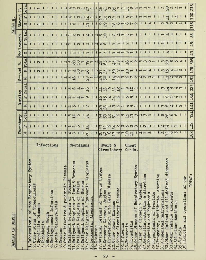 CAUSES OF DEATH: TABLE 8 I r-l I i I i '4't)0 CV iH H vO H C\2 lA Z>- H »AtXl CV iH iH VTv I I CV O CV H 1*1 B CV rH -<(■ rH till CO 8 I C^ 8 O O 8 CO NO H nO 8>- CV 8 8 '4- I I CV O CV I H 111118 1 iH CV CV I ■'4- I O O 8 CV 4 H »A H I 8 8 8 8 tH ^ I I 8 ■4r 8 8 8 8 8 6 8 8 1 rH 8 CV 8 rH CV 8 8 c^ nO NO 8 rH -nJ- 8 H H 8 CV 6 8 8 8 8 8 6 8 rH rH I 8 8 8 8 8 -sj- 8 I m CA 8 CV 8 8 I 8 8 H VC^ O O rH On rH CO ‘A C«Ny cr\ ■stNO to CV VA CAnO rH 8 CACO CO NO IXT rH CV 8 8 8 8 8 1 »4-vD ->4 rH nO rH CA *A CA CV rH O O rH 8 8 8 8 CA ^4 •A CA «A CV rH rH CV 8 8 8 8 8 CV ‘A 8 8 1>- 8 »ACO iH OnO CV CA iH 'A rH 8 8 8 6 CAtO -st 8 CV 'd 8h O X! E-i 8 8 8 8 8 8 8 8 CA O NO 8 ■sf 8 iH CA O CA CV rH nO CA VA iH CA CA CA CA CA rH iH CA CV 8 8 to NO NO NO 8 CV ■'4 CV CA 8 8 8 8 8 8 8 rH rH nO 8 8 H (A rH NO -'4 CV CA H CA CV CA CV CA I CV rH 8 8 '4-'4- 8 iH 8 rH 8 8 8 8 ■>4 C7N 8 8 0 8 CV I 4D CV NO l>- -Nt CV 4 rH CA O 8 -nJ- CV NO CA 8 rH Infectioua Neoplasms -p ra 0 >> ra CO 0 0 t>» ra P “H o Q 0 ra O P “rH “H •H TO +3 ft O ra “H ra iH d ra © d ft o o 0 P p 0 0 -p o m g ft ft © 0 “H ■p d ra CH -P og Eh 0 d “H CH 0 M rH 0 O Ch ra ft 0 > O “H hOiH 5>5 m Q d 0 e -P •H ra o o o O ra e o 0 O O “H 0 O P “H •H O H Ch rH O +3 p hO o O d d ft «H 0 d o ft m M o ® Q) ,Q Si si •H -P X! x: ho d o fc, Ph o rH CV CA ■-4- cAnO to O (Q o d o d PQ oS -P w ho Clj d Q) Cm Cm Ch o o o TO s m d H a o CD a o “H ■p M & d s s „ m m oj 03 cd cd cd Hi—I iH -P p^ ft d o o o ed CD 0) (D d S S ho ■P P H d d d S d did ho ho ho p *H ♦H “H Q) rH rH fH o o o o 0 H CV CA -^4 CA I—I I—I iH rH I—I Heart & Circulatoi^ Chest Corids e CD ■p m CO m d ^ cd d !3 Ch O CQ cd CD m Q -P U cd m 0 d ra o d •H 0 TO m 0 ra cd 0 ro ffi 0 Q ra cd S>^ 0 ra o •H 4^ Q cd d rH o -p d -H O ra Cd P d ® H 0 Id o +» d 8h d 0 0 0 ftxl Xi x: +3 <»H :s > O K r- to H O o H H CV CV CA ^ CV CV 6 0 -P ra t: o 1d •H P- m (d Ch o 0 ra cd 0 m •H Q P 0 X! Cd 0 o xi P P cd •H Xi oa ra ■P •H P^U 0 ft p is 0 ■P X) d d © cd ra “H +3 rH •H ft P P XJ 0 ft ft S ft d o ®H •P P O ft Cd m d IN O ft -H +3 +3 P Cd •H B ft p Ift O rH Ch •H rH ft Cd O S ovrH C6 O +3 d 0 ho ho 0 d u o ft o ra © m ed 0 m oH td x) 0 d ®H CH 0 NO 8>- to O O rH CV CV CV CV CA CA ra © Td «H V o cd 0 rH o “H ft © - > ft +3 P o o +3 rH a ^ ra +3 d 0 Xi •H O P © •H O 'S o ®H -p ed P © ft o xl d 0 © Td iH O •H s O 0 Xi •H O •H d _ to ft CA '4' ianO CA CA CA CA