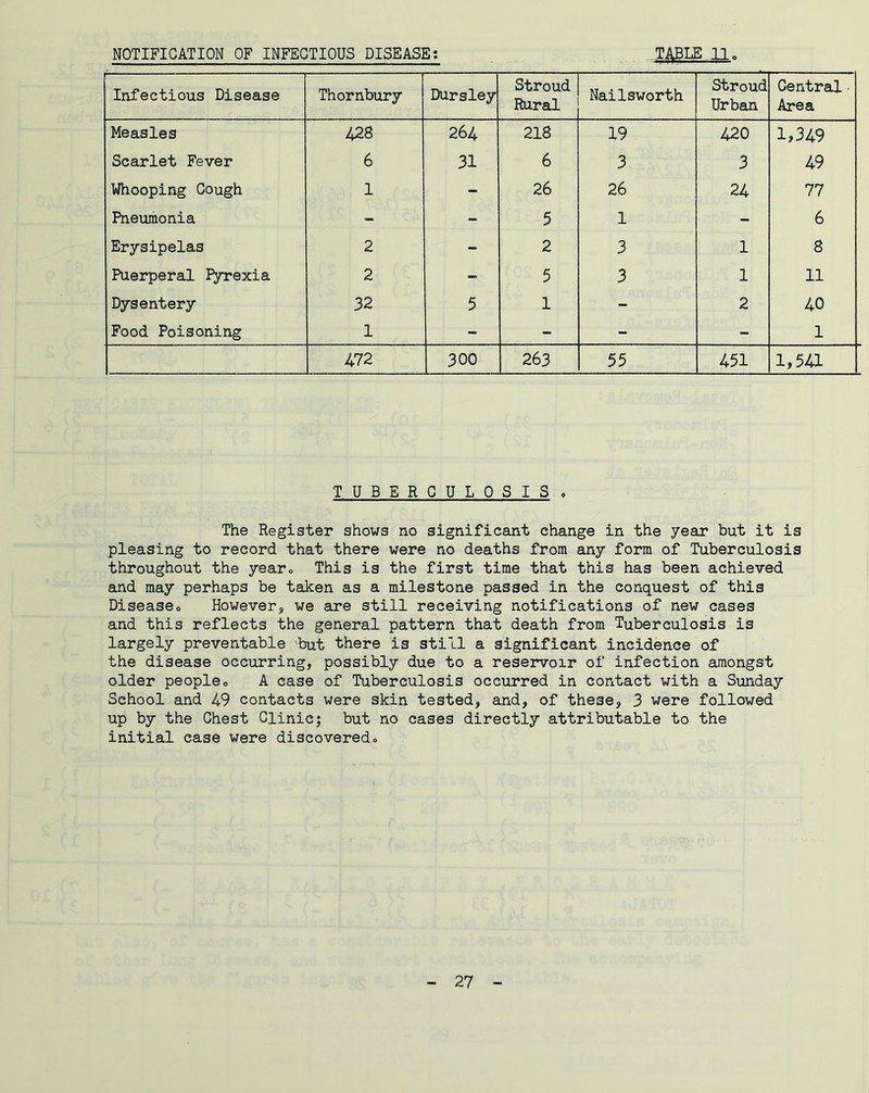 NOTIFICATION OF INFECTIOUS DISEASE: ,TABLE 11„ Infectious Disease Thornbury Dursley Stroud Rural Nailsworth Stroud Urban Central Area Measles 428 264 218 19 420 1,349 Scarlet Fever 6 31 6 3 3 49 Whooping Cough 1 - 26 26 24 77 Pneumonia - - 5 1 - 6 Erysipelas 2 - 2 3 1 8 Puerperal pyrexia 2 - 5 3 1 11 Dysentery 32 5 1 - 2 40 Food Poisoning 1 - - - 1 472 300 263 55 451 1,541 TUBERCULOSIS . The Register shows no significant change in the year but it is pleasing to record that there were no deaths from any form of Tuberculosis throughout the yearo This is the first time that this has been achieved and may perhaps be taken as a milestone passed in the conquest of this Diseaseo However, we are still receiving notifications of new cases and this reflects the general pattern that death from Tuberculosis is largely preventable 'but there is still a significant incidence of the disease occurring, possibly due to a reservoir of infection amongst older peopleo A case of Tuberculosis occurred in contact with a Sunday School and 49 contacts were skin tested, and, of these, 3 were followed up by the Chest Clinic; but no cases directly attributable to the initial case were discovered»