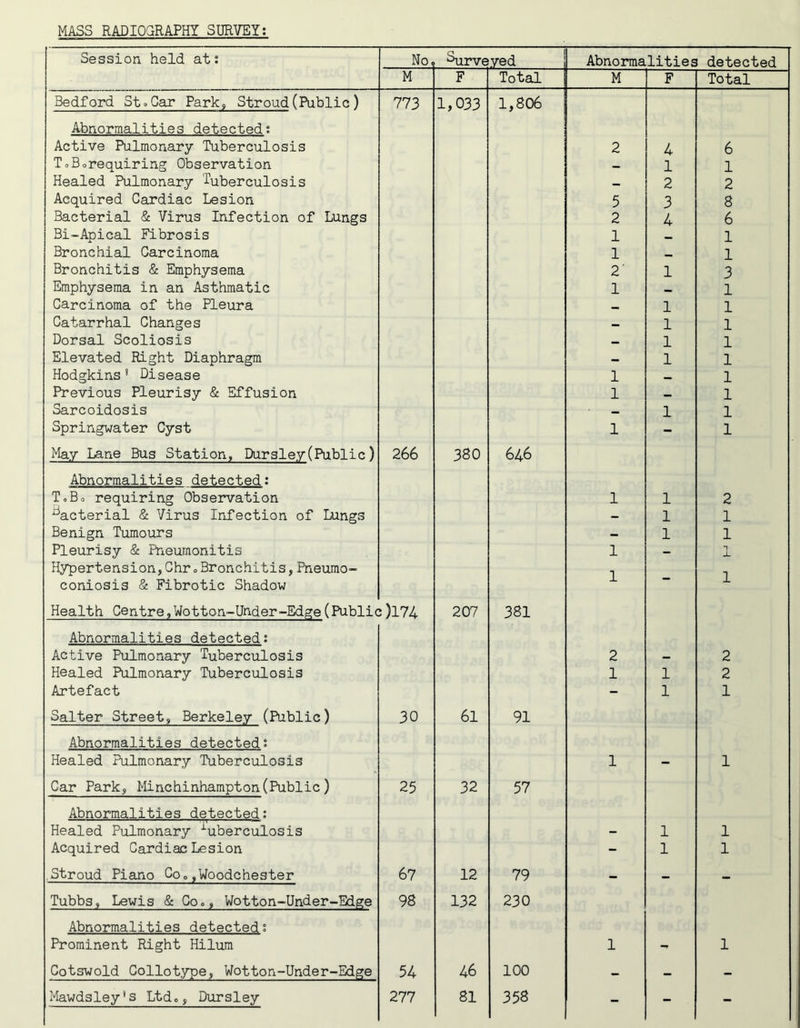 MASS RADIOGRAPHY SURVEY; Session held at: No, Surveyed Abnormalities detected M F Total M F Total Bedford St»Gar Park, Stroud (Public ) 773 1,033 1,806 Abnormalities detected: Active Pulmonary Tuberculosis 2 4 6 ToBorequiring Observation — 1 1 Healed Pulmonary Tuberculosis 2 2 Acquired Cardiac Lesion 5 3 8 Bacterial & Virus Infection of Lungs 2 4 6 Bi-Apical Fibrosis 1 1 Bronchial Carcinoma 1 1 Bronchitis & Emphysema 2' 1 3 Emphysema in an Asthmatic 1 1 Carcinoma of the Pleura 1 1 Catarrhal Changes 1 1 Dorsal Scoliosis 1 1 Elevated Right Diaphragm — 1 1 Hodgkins * Disease 1 — 1 Previous Pleurisy & Effusion 1 1 Sarcoidosis 1 1 Springwater Cyst 1 - 1 May Lane Bus Station, Dursley(Public) 266 380 646 Abnormalities detected: To Bo requiring Observation 1 1 2 ^acterial & Virus Infection of Lungs - 1 1 Benign Tumours — 1 1 Pleurisy & Pneumonitis 1 - 1 J. Hypertension,Ghro Bronchitis,Pneumo- 1 coniosis & Fibrotic Shadow ± Health Centre, Wotton-Under-Edge(Public)174 207 381 Abnormalities detected: Active Pulmonary Tuberculosis 2 - 2 Healed Pulmonary Tuberculosis 1 1 2 Artefact - 1 1 Salter Street, Berkeley (Public) 30 61 91 Abnormalities detected: Healed Pulmonary Tuberculosis 1 - 1 Car Park, Minchinhampton(Public) 25 32 57 Abnormalities detected: Healed Pulmonary •‘•uberculosis - 1 1 Acquired Cardiac Lesion - 1 1 Stroud Piano Goo,Woodchester 67 12 79 - - - Tubbs, Lewis & Goo, Wotton-Under-Edge 98 132 230 Abnormalities detected: Prominent Right Hilum 1 - 1 Gotswold Collotype, Wotton-Under-Edge 54 46 100 - - - Mawdsley's Ltd,, Dursley 277 81 358 - - -