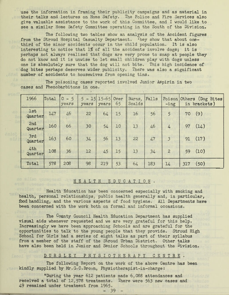use the information in framing their publicity campaigns and as material in their talks and lectures on Home Safetyo The Police and Fire Services also give valuable assistance to the work of this Committeej and I would like to see a similar Home Safety Committee operating in the South of the Division. The following two tables show an analysis of the Accident figures from the Stroud Hospital Casualty Department, ^hey show that about one- third of the minor accidents occur in the child population. It is also interesting to notice that 1% of all the accidents involve dogs; it is perhaps not always realised that dogs are very prone to snap at people they do not know and it is unwise to let small children play with dogs unless one is absolutely sure that the dog will not bite. This high incidence of dog bites perhaps deserves wider publicity. There was also a significant number of accidents to housewives from opening tins. The poisoning cases reported involved Junior Aspirin in two cases and Phenobarbitone in one. 1966 Total 0-5 years 5 - 15 years 15-65 years Over 65 Burns^ Scalds Falls Poison -ing Others (Dog Bites in brackets) 1st Quarter 147 46 22 64 15 16 56 5 70 (9) 2nd Quarter 160 66 30 54 10 13 46 4 97 (14) 3rd Quarter 163 60 34 56 13 22 47 3 91 (17) 4th Quarter 108 36 12 45 15 13 34 2 59 (10) Total 578 208 98 219 53 64 183 14 317 (50) HEALTH EDUCATION . Health Education has been concerned especially with smoking and health, personal relationships, public health generally and, in particular, food handling, and the various aspects of food hygiene. All Departments have been concerned with the work both on formal and informal occasions. The County Council Health Education Department has supplied visual aids whenever requested and we are very grateful for this help. Increasingly we have been approaching Schools and are grateful for the opportunities to talk to the young people that they provide. Stroud High School for Girls had a series of eight talks as part of their syllabus from a member of the staff of the Stroud Urban District. Other talks have also been held in Junior and Senior Schools throughout the Division. DURSLEY PHYSIOTHERAPY CENTRE . The following Report on the work of the above Centre has been kindly supplied by Mr.GoC.Brown, Physiotherapist-in-charge; ’’During the year 612 patients made 6,088 attendances and received a total of 12,578 treatments. There were 563 new cases and 49 remained under treatment from 1965®