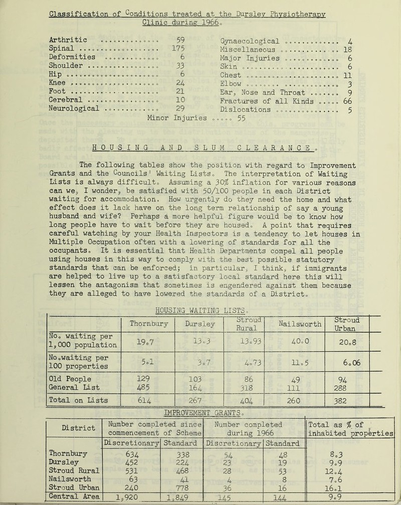Classification of Conditions treated at the Durslev Phvsiotherapv Clinic durins: 1966 [^0 Arthritic .,,,.,,,, „,,,, 59 Gynaecological 0, .. ..,,»..». 4 Spinal .,.»0.0 0»0 0 0.0 0.0 0. 175 Miscellaneous 0 0 ....... .,0, 18 Deformities ,», . 0, , 0 0 6 Major Injuries , =,,»,.. 0». 0» 6 Shoulder .,, 0,,.. . 0,,,,,»0 33 Slcxn O*0o*0«*0000»®»a0000*0 6 Hip 0.0 0 0«. 0 0 0 c, 0 0 0 0 0 6 Chest 0 0 0 0 c 0,0 0 0.. . 0 0., 0.., 0 11 Knee 0 0 ,.o <.0 0 24 Elbow 0 0,, 0«0, «.. 0 0 0 0 0 0.. 0 0 3 Foot . 0,0.0.0. 21 Ear^ Nose and Throat . 0 0., 0» 9 C0r©br£ll ©0*®o00000»o0a000 10 Fractures of all Kinds 0.0 0« 66 Neurological . c.,.., „ 0. , 0 29 Dislocations 0 0 0,,, 0 »,. .. •, 5 Minor Injuries o.ooo 55 HOUSING AND SLUM CLEARANGEo The following tables show the position with regard to Improvement Grants and the Oouncils” Waiting Listso The interpretation of Waiting Lists is always difficulto Assuming a 30^ inflation for various reasons can ve,j I wonder5, be satisfied with 50/IOO people in each District waiting for accommodation. How urgently do they need the home and what effect does it lack have on the long term relationship of say a young husband and wife? Perhaps a more helpful figure would be to know how long people have to wait before they are housedo A point that requires careful watching by your Health Inspectors is a tendency to let houses in Multiple Occupation often with a lowering of standards for all the occupants 0 It is essential that Health Departments compel all people using houses in this way to comply with the best possible statutory standards that can be enforcedj in particular^ I thinks if immigrants are helped to live up to a satisfactory local standard here this will lessen the antagonism that sometimes is engendered against them because they are alleged to have lowered the standards of a Districto HOUSING WAITING LISTSo Thornbury Dursley Stroud Rural Nailsworth Stroud Urban NOo waiting per lyOOO population 19=7 13o3 13o93 4O0O 2O08 NooWaiting per 100 properties 5ol 3o7 4o73 11c 5 60O6 Old People 129 103 86 49 94 General list 485 164 318 111 288 Total on Lists 614 267 404 260 382 IMPROVEMENT GRANT So District Number completed since commencement of Scheme Num.ber completed during 1966 Total as % of inhabited properties Discretionary Standard Discretionary Standard Thornbury 634 338 54 48 8o3 Dursley 452 224 23 19 9o9 Stroud Rural 531 468 28 53 12o4 Nailsworth 63 41 4 8 7o6 Stroud Urban 240 778 36 16 I6cl Central Area 1,920 1.849 145 B a 144 9c9