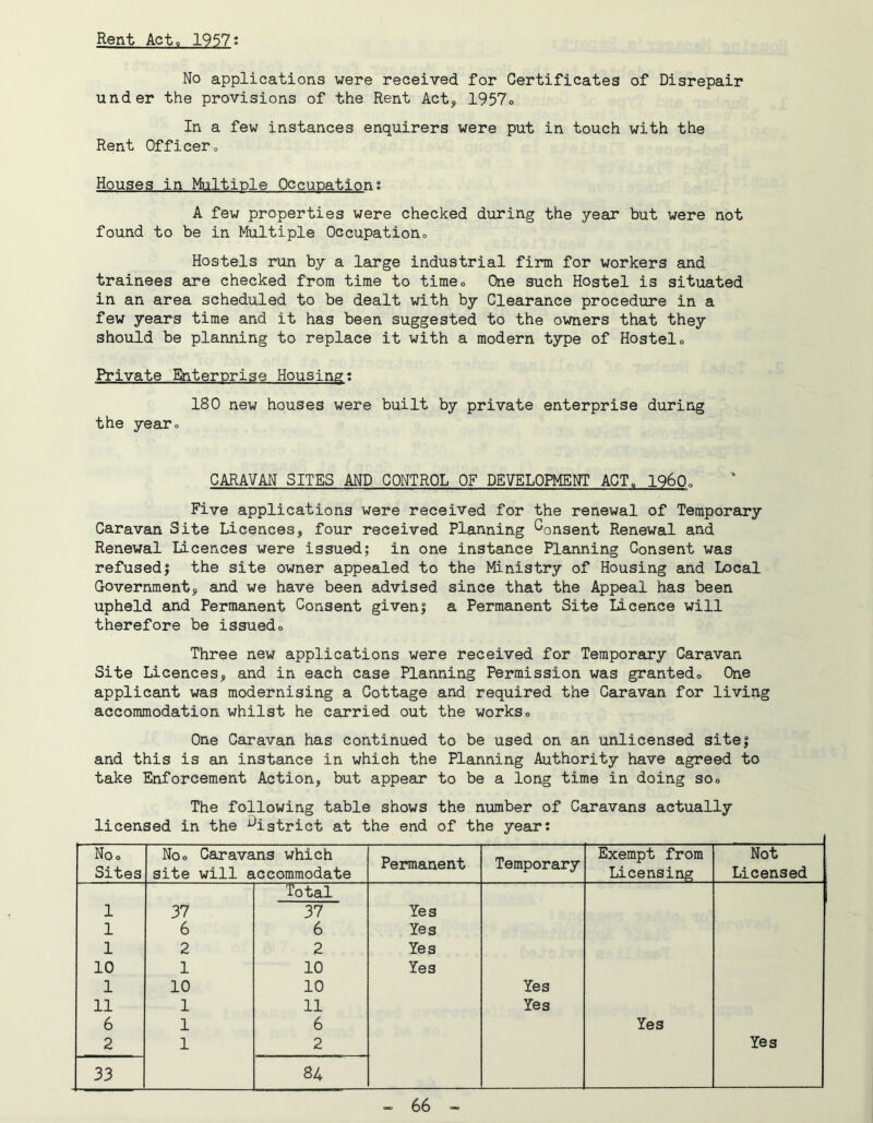 Rent Ac to 1957: No applications were received for Certificates of Disrepair under the provisions of the Rent Act, 1957o In a few instances enquirers were put in touch with the Rent Officero Houses in Multiple Occupation? A few properties were checked during the year but were not found to be in Multiple Occupationo Hostels run by a large industrial firm for workers and trainees are checked from time to timeo One such Hostel is situated in an area scheduled to be dealt with by Clearance procedure in a few years time and it has been suggested to the owners that they should be planning to replace it with a modern type of Hostelo Private Enterprise Housing: 180 new houses were built by private enterprise during the yeaTo CARAVAN SITES AND CONTROL OF DEVELOPMENT ACT, 1960„ Five applications were received for the renewal of Temporary Caravan Site Licences, four received Planning Consent Renewal and Renewal Licences were issued; in one instance Planning Consent was refused; the site owner appealed to the Ministry of Housing and Local Government, and we have been advised since that the Appeal has been upheld and Permanent Consent given; a Permanent Site Licence will therefore be issuedo Three new applications were received for Temporary Caravan Site Licences, and in each case Planning Permission was grantedo One applicant was modernising a Cottage and required the Caravan for liviiig accommodation whilst he carried out the workso One Caravan has continued to be used on an unlicensed site; and this is an instance in which the Planning Authority have agreed to take Enforcement Action, but appear to be a long time in doing soo The following table shows the number of Caravans actually licensed in the district at the end of the year: Noo Sites Noo Caravans which site will accommodate Permanent Temporary Exempt from Licensing Not Licensed Total 1 37 37 Yes 1 6 6 Yes 1 2 2 Yes 10 1 10 Yes 1 10 10 Yes 11 1 11 Yes 6 1 6 Yes 2 1 2 Yes 33 84