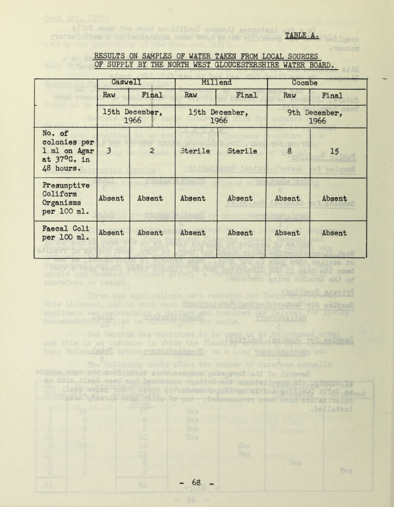 TABLE A RESULTS ON SAMPLES OF WATER TAKEN FROM LOCAL SOURCES OF SUPPLY BY THE NORTH WEST GLOUCESTERSHIRE WATER BOARDo Caswell Millend Goombe Raw Fihal Raw Final Raw Final 15th December, 1966 1 fi 15th December, 1966 9th December, 1966 NOo of colonies per 1 ml on Agar at 37^0o in 48 hourso 3 2 Sterile Sterile 8 15 Presumptive Coliform Organisms per 100 mlo Absent Absent Absent Absent Absent Absent Faecal Coli per 100 mlo Absent Absent Absent Absent Absent Absent