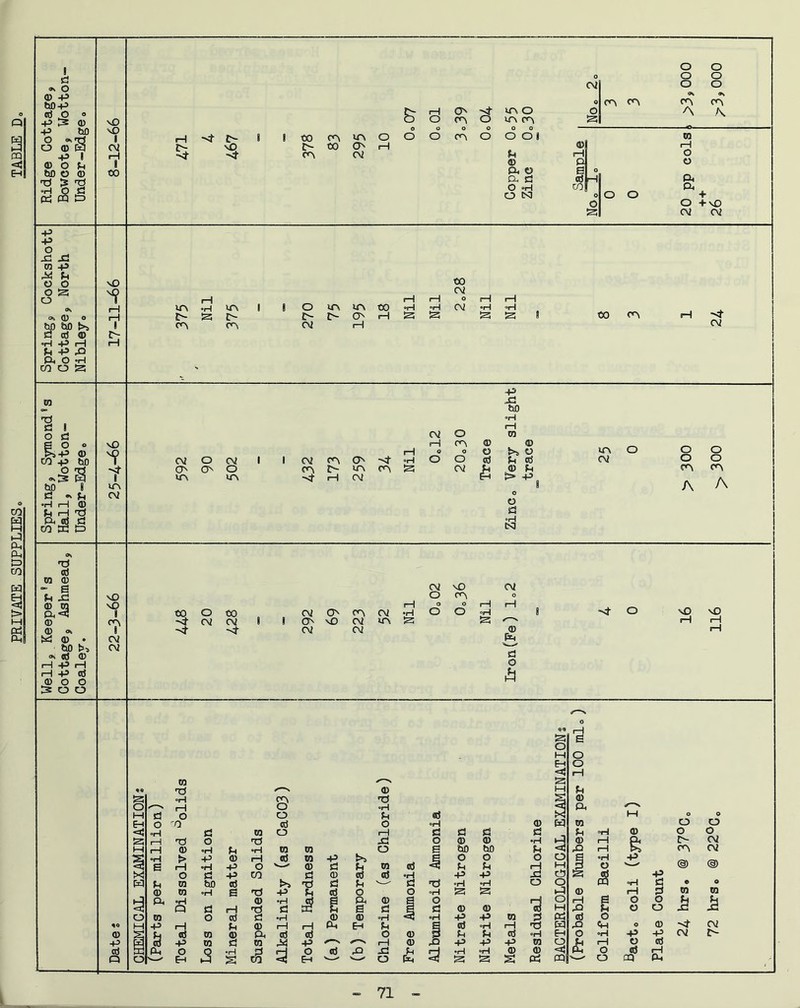 PRIVATE.SUPPLIES. TABLE D