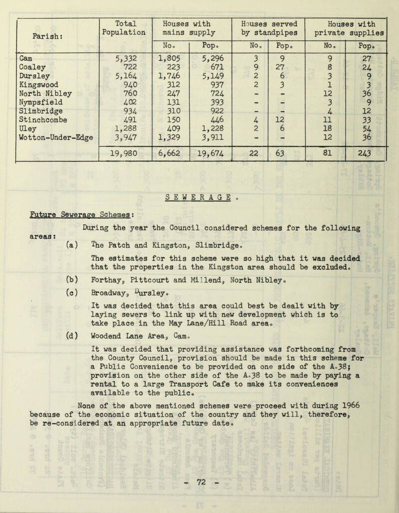 Parish: Total Population Houses mains with supply Houses by sta served ndpipes Houses with private supplies Noo Popo NOo Popo No, Pop, Cam 5,332 1,805 5,296 3 9 9 27 Goaley 722 223 671 9 27 8 24 Dursley 5,164 1,746 5,149 2 6 3 9 Kingswood 940 312 937 2 3 1 3 North Nibley 760 247 724 - - 12 36 Nympsfield 402 131 393 - - 3 9 Slimbridge 934 310 922 - - 4 12 Stinchcombe 491 150 446 4 12 11 33 Uley 1,288 409 1,228 2 6 18 54 Wotton-Under-Edge 3,947 1,329 3,911 - - 12 36 19,980 6,662 19,674 22 63 81 243 SEWERAGE » Future Sewerage Schemes; During the year the Council considered schemes for the following areas: (a) The Patch and Kingston, Slimbridgeo The estimates for this scheme were so high that it was decided that the properties in the Kingston area should be excludedo (b) Forthay, Pittcourt and Millend, North Nibleyo (c) Broadway, ^irsleyo It was decided that this area could best be dealt with by laying sewers to link up with new development which is to take place in the May Lane/Hill Road areao (d) Woodend Lane Area, Game It was decided that providing assistance was forthcoming from the County Council, provision should be made in this scheme for a Public Convenience to be provided on one side of the Ao38j provision on the other side of the Ao38 to be made by paying a rental to a large Transport Cafe to make its conveniences available to the publico None of the above mentioned schemes were proceed with during 1966 because of the economic situation of the country and they will, therefore, be re-considered at an appropriate future dateo
