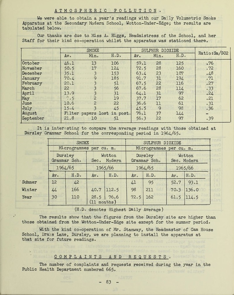 ATMOSPHERIC POLLUTION . We were able to obtain a year's readings with our Daily Volumetric Smoke Apparatus at the Secondary Modern School, Wotton-Under-Edgej the results are tabulated belowo Our thanks are due to Miss Ao Higgs, Headmistress of the School, and her Staff for their kind co-operation whilst the apparatus was stationed there» SMOKE SULPHUR DIOXIDE RatiosSra/S02 Avo Min. HoDo Avo Min. H.D. October 460I 13 106 59.1 28 125 .76 November 50»5 17 124 72.5 28 160 .72 December 35ol 3 153 63c4 23 107 .43 January 70o4 9 185 91o7 31 194 .71 February 20.1 3 51 67o5 22 116 .27 March 22 3 56 67o6 28 114 .33 April 13o9 3 31 64o1 31 97 .24 May 7o5 2 19 37.7 17 62 .21 June IO06 2 22 36.6 11 61 o31 July 15o4 3 45 45.5 9 98 .36 August Filter papers lost in post. 76.1 37 144 - September 2I08 10 51 56.3 22 97 .39 It is interesting to compare the average readings with those obtained at Dursley Grammar School for the corresponding period in 1964/65o ■ Summer Winter Year The results show that the figures from the Dursley site are higher than those obtained from the Wotton-Under-Edge site except for the summer periodo With the kind co-operation of Mr„ Stanway, the Headmaster of Cam House School, Drake Lane, Dursley, we are planning to install the apparatus at that site for future readings» SMOKE SULPHUR DIOXIDE Microgrammes per cu. m. Microgrammes per cu. m. Dursley Grammar Sch. Wotton Sec 0 Modern Dursley Grammar Sch. Wotton Sec. Modern 1964/65 1965/66 1964/65 1965/66 Av. HoDo Av. H.D. Av. H.D. Av. H.D. 12 44 30 42 166 no 40.7 28.5 (11 mot 112.5 76.6 iths) 41 98 72.5 95 211 162 52.7 70.3 61.5 93.1 136.0 114.5 (HoDo denotes Highest Daily Average) COMPLAINTS AND REQUESTSo The number of complaints and requests received during the year in the Public Health Department numbered 665o