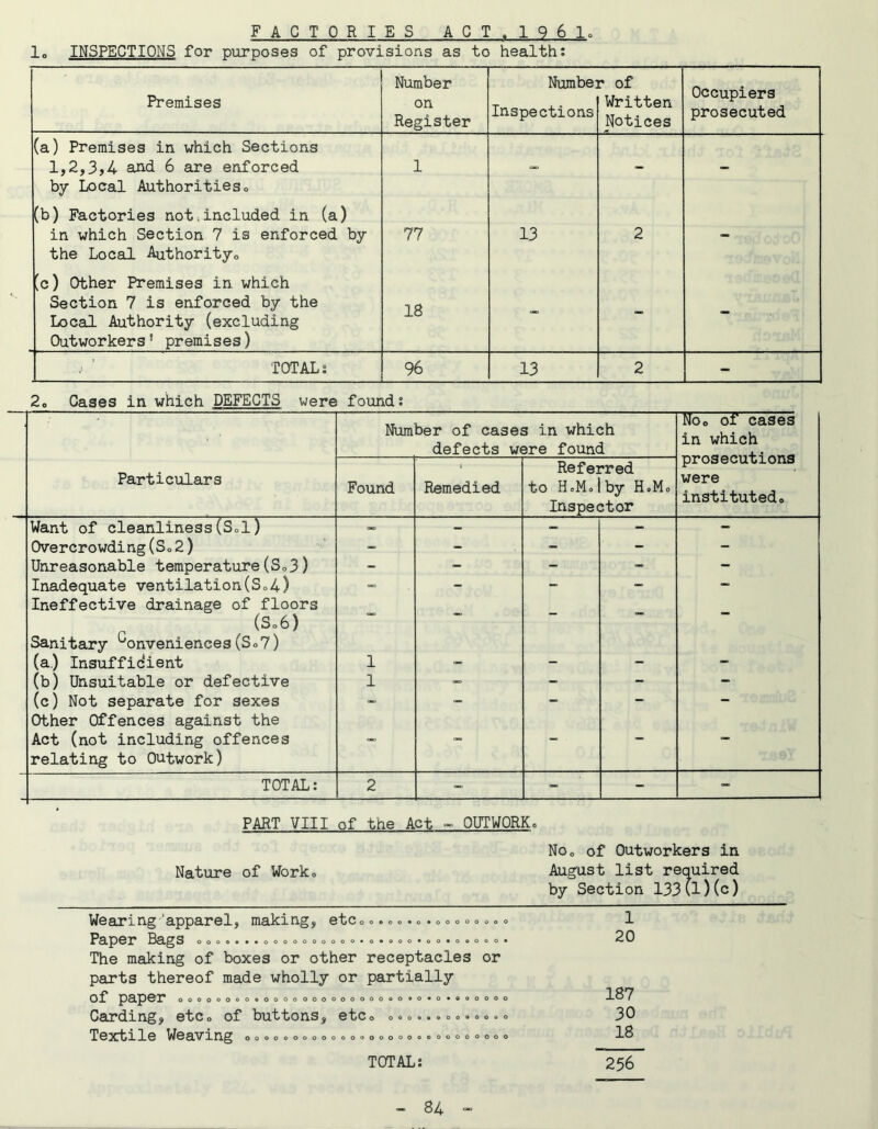 FACTORIES ACT. 196 lo lo INSPECTIONS for purposes of provisions as to health: Premises Number on Register Numbe: Inspections r of Written Notices Occupiers prosecuted (a) Premises in which Sections 1,2,3,4 and 6 are enforced 1 by Local Authoritieso (b) Factories not;included in (a) in which Section 7 is enforced by 77 13 2 the Local Authorityo 'c) Other Premises in which Section 7 is enforced by the Local Authority (excluding Outworkers’ premises) 18 _ - ^ ' TOTAL: 96 13 2 - 2o Cases in which DEFECTS were found: Particulars Number of cases in which defects were found Noo of cases in which prosecutions were institutedo Found Remedied Referred to HoMo 1 by HoMo Inspector Want of cleanliness(Sol) - - - Overcrowding(So 2) _ - - - - Unreasonable temperature(So3) _ - - - Inadequate ventilation(So4) - - - - Ineffective drainage of floors (So6) Sanitary ^Conveniences (S»7) (a.) Insufficient 1 - - - (b) Unsuitable or defective 1 _ - - - (c) Not separate for sexes - - - - Other Offences against the Act (not including offences - - - relating to Outwork) TOTAL: 2 - - PART VIII of the Act - OUTWORK, Nature of Workc • oo*o*ooooooo 0«00«0d000 Wearing'apparel, making, etcoo Paper Bags ooo9*»»ooooooooo The making of boxes or other receptacles or parts thereof made wholly or partially of paper oooooooo.ooooooooooooooo«o.o«»ooooo Carding, etCo of buttons, etco »„...»». o»»<> Textile Weaving oooooooooooooooooooooooooooo NOo of Outworkers in August list required by Section 133(l)(c) _ 20 187 30 18 TOTAL: 256