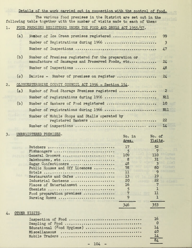 Details of the work carried out in connection with the control of food. The various food premises in the District are set out in the following table together with the number of visits made to each of them: 1, FOOD PREMISES REGISTERED UNDER THE FOOD AND DRUGS ACT 1965/57. (a) Number of Ice Cream premises registered .„o .o« 99 Number of Registrations during 1966 3 Number of Inspections 00.000.00000.0.0.0.0.0..0.....0.09...00 (b) Number of Premises registered for the preparation or manufacture of Sausages and Preserved Foods, etc............. 24 Number of Inspections ....................................... (c) Dairies - Number of premises on register 24 2. OLOUGSSTERSHIRE COUNTY COUNCIL ACT 1956 - Section 154. (a) Number of Food Storage Premises registered 2 Number of registrations during 1966 Nil (b) Number of Hawkers of Food registered 10 Number of registrations during 1966 Nil Number of Mobile Shops and Stalls operated by registered Hawkers 22 Number of inspections .... 14 3. UNREGISTERED PREMISES. 000*00000 00*000000 O0*0*00000000000*0***000 000000*0*000 Butchers ....... Fishmongers General Grocers ..... Bakehouses, etc ................ Sugar Confectioners ............ Public Houses and Off Licences . Hotels .....o........ Restaurants and Cafes Industrial Canteens Places of Entertainment Chemists ................ Food preparation premises Nursing Homes ........... 0000*00 o o o 0 • No. in Area. 17 5 109 8 48 78 11 13 20 16 5 7 9 346 4, OTHER VISITS. Inspection of Food •. • Sampling of Food ...o...............................®. Educational (^ood Hygiene) ......................oo.®® Miscellaneous .....o.....®............®...........*®® Mobile Traders No® of Visits. 52 7 110 31 3 80 9 19 22 7 1 11 1 353 16 0 14 40 14 84
