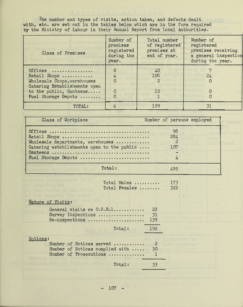 '^he number and types of visits, action taken, and defects dealt with, etco are set out in the tables below which are in the form required by the Ministry of Labour in their Annual Report from Local Authorities« Class of Premises Number of premises registered during the year® Total number of registered premises at end of year® Number of registered premises receiving a general inspection during the year® Offices . ® 0 40 7 Retail Shops ®»®. 4 106 24 Wholesale Shops,warehouses 0 2 0 Catering Establishments open to the public. Canteens®®.®® 0 10 0 Fuel Storage Depots ®.. ®... ® 0 1 0 TOTAL: 4 159 31 Class of Workplace Number of persons employed vji XXwQD ooO*OOOOOOOOOOOOdOOOOOO*eoOOCOOOOODOOoO ✓ ^ HfG'bS.il Stlops 0000«0000000»000»0*0*0o0o0**«0«o00 Wholesale departments, warehouses o.o... 2 Catering establishments open to the public o. . 107 Canteens oooo*o*o««ooo»»ooeoo®*o*oo*(»*»*ooooo®o Fuel Storage Depots »»». c...«., o. ®»»»..«..«. 4 Totals 495 Total Males o®®.®..®.® 173 Total Females o®®®®®®® 322 Nature of Visits? General visits re 0®SoRol®.®,»®».».«o 22 Survey Inspections ®.®«o ®..®»..® ® ®»® ® 31 Re-inspections ® ®..®..»•.®.® ® o».»® ®»® 139 Total? 192 Notices; Number of Notices served «® ®.®«.«».® ® 2 Number of Notices complied with o®®®® 30 Number of Prosecutions ®.® ®....® ®.® ®. 1 Total: 33
