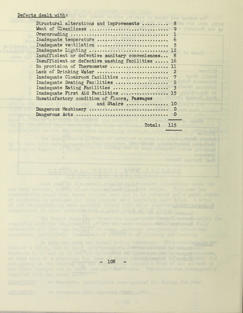 Defects dealt with? Structural alterations and improvements 8 Want of Cleanliness 9 Overcrowding 1 Inadequate temperature », o o.»».»..,».. 6 Inadequate ventilation 5 Inadequate Lighting o«.. 12 Insufficient or defective sanitary conveniences,»8 Insufficient or defective washing facilities ,..,. 16 No provision of Thermometer 11 Lack of Drinking Water 2 Inadequate Cloakroom facilities 7 Inadequate Seating Facilities 2 Inadequate Eating Facilities 3 Inadequate First Aid Facilities 15 Unsatisfactory condition of floors, Passages and Stairs ................ 10 Dangerous Machinery 0 Dangerous Acts 0 Total: 115