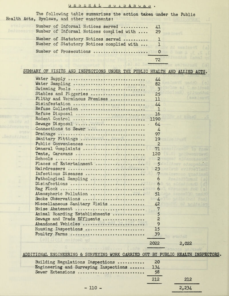 UiliiMJliilAL i>luiaAi\luj:<o The following table summarizes the action taken under the Public Health Acts, Byelaws, and other enactments: Number of Informal Notices served 41 Number of Informal Notices compl ied with o».» 29 Number of Statutory Notices served o o »....., 1 Number of Statutory Notices complied with »., 1 Number of Prosecutions 0 72 SUMMARY OF VISITS AND INSPECTIONS UNDER THE PUBLIC HEALTH AND AT.T.TF.n AP.T.q. Water Supply 44 Water Sampling 82 Swimming Pools ............................. 3 Stables and Piggeries 25 Filthy and Verminous Premises .............. 11 Disinfestation 44 Refuse Collection .......................... 1 Refuse Disposal I6 Rodent Control ............................. 1190 Sewage Disposal 64 Connections to Sewer ....................... 4 Drainage 97 Sanitary Fittings .......................... 19 Public Conveniences ........................ 2 General Complaints ......................... 71 Tents, Caravans ............................ 120 Schools .........................0.00....... 2 Places of Entertainment „....„ 5 • Hairdressers 23 Infectious Diseases ........................ 7 Pathological Sampling ...................... 6 Disinfections ......o....................... 6 Rag Flock .........00.090............o...... 6 Atmospheric Pollution 51 Smoke Observations ......................... 4 Miscellaneous Sanitary Visits 42 Noise Abatement ............................ 7 Animal Boarding Establishments ............. 5 Sewage and Trade Effluents ................. 2 Abandoned Vehicles 9 Housing Inspections ........................ 15 Poultry Farms 0..0.0.0..00..00.0..00000..... 39 2022 2,022 ADDITIONAL ENGINEERING & SURVEYING WORK CARRIED OUT BY PUBLIC HEALTH INSPECTORS. Building Regulations Inspections ........... 20 Engineering and Surveying Inspections ...... 134 Sewer Extensions 58 212 212 ~ no - 2,234
