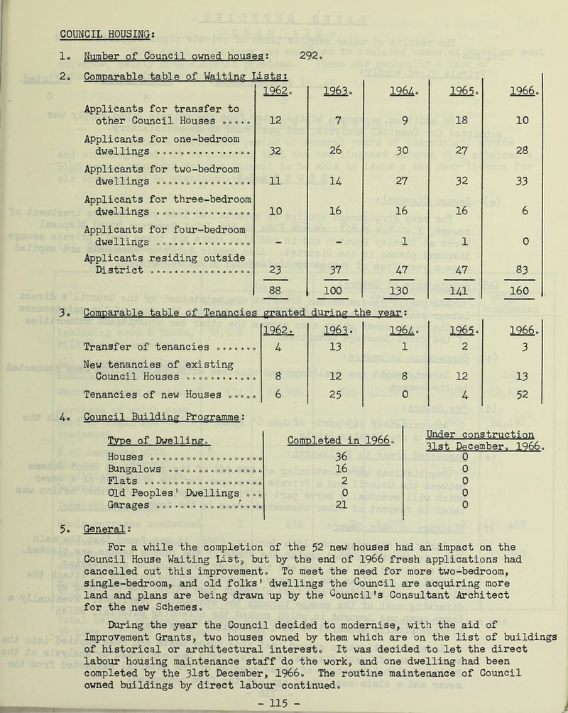 COUNCIL HOUSING? 1« Number of Council owned houses: 292. 2. 3. 4. Comparable table of Waiting lasts: Applicants for transfer to other Council Houses »»..« Applicants for one-bedroom dwellings . Applicants for two-bedroom dwellings »»».»o».»»»..,». Applicants for three-bedroom dwellings «aoooo«ooo»®oooo Applicants for four-bedroom dwellings o o , o =»..««»o Applicants residing outside District »» 0 9 0 0 0 0 Comparable table of Tenancies granted 1962. 12^. 12 7 32 26 11 14 10 16 23 37 88 100 granted during ti 1962. 1963. 4 13 8 12 6 25 19640 9 30 27 16 1 47 130 year Transfer of tenancies »... New tenancies of existing Council Houses »«»»«.«.. Tenancies of new Houses »c 1264- 1 8 0 Council Building Programme; Type of Dwellingo Houses ooooooooooooooooooo Bungalows ... o ...... o.... Flats o o o o o o O o o o o o o o o o o o o o Old Peoples * Dwellings, o»o Garages «»»o««.««o'.. o o Completed in 1966a 36 16 2 0 21 1265. 1966. 18 10 27 28 32 33 16 6 1 0 47 83 141 160 1261- 1966. 2 3 12 13 4 52 Under construction 31st December. 1966. 0 0 0 0 0 5o Generalo For a while the completion of the 52 new houses had an impact on the Council House Waiting Listj, but by the end of 1966 fresh applications had cancelled out this improvement. To meet the need for more two-bedroom, single-bedroom, and old folks * dwellings the Council are acquiring more land and plans are being drawn up by the Council’s Consultant Architect for the new Schemes. During the year the Council decided to modernise, with the aid of Improvement Grants, two houses owned by them which are on the list of buildings of historical or architectural interest. It was decided to let the direct labour housing maintenance staff do the work, and one dwelling had been completed by the 31st December, 1966. The routine maintenance of Council owned buildings by direct labour continued.