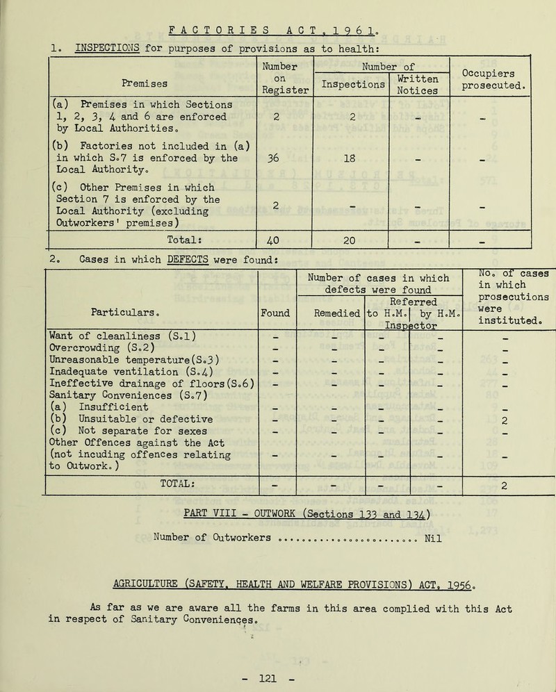 FACTORIES ACTol96l. lo INSPECTIONS for purposes of provisions as to health: Number Number of Occupiers prosecuted. Premises on Register Inspections Written Notices (a) Premises in which Sections 1, 2, 3, 4 and 6 are enforced 2 2 by Local Authorities» (b) Factories not included in (a) in which So? is enforced by the 36 18 Local Authority. (c) Other Premises in which Section 7 is enforced by the Local Authority (excluding Outworkers' premises) 2 - c - Total: 40 20 _ - 2o Cases in which DEFECTS were found: Particulars. Found Number of defects cases in which were found No. of cases in which prosecutions were instituted. Remedied Ref( to H.M. Insp 3rred by H.M. 5Ctor Want of cleanliness (S.l) <— Overcrowding (So2) — Unreasonable temperature(S.3) — — — Inadequate ventilation (So4) — * Ineffective drainage of floors (So6) — Sanitary Conveniences (S.?) (a) Insufficient (b) Unsuitable or defective — — 2 (c) Not separate for sexes — Other Offences against the Act (not incuding offences relating - — to Outwork.) TOTAL: - _ - - 2 FART VIII - OUTWORK (Sections 133 and 13Z.) Number of Outworkers »,o ... oo o ...o o.... o o. Nil AGRICULTURE (SAFETY. HEALTH AND WELFARE PROVISIONS) ACTo 1966. As far as we are aware all the farms in this area complied with this Act in respect of Sanitary Convenienpes.