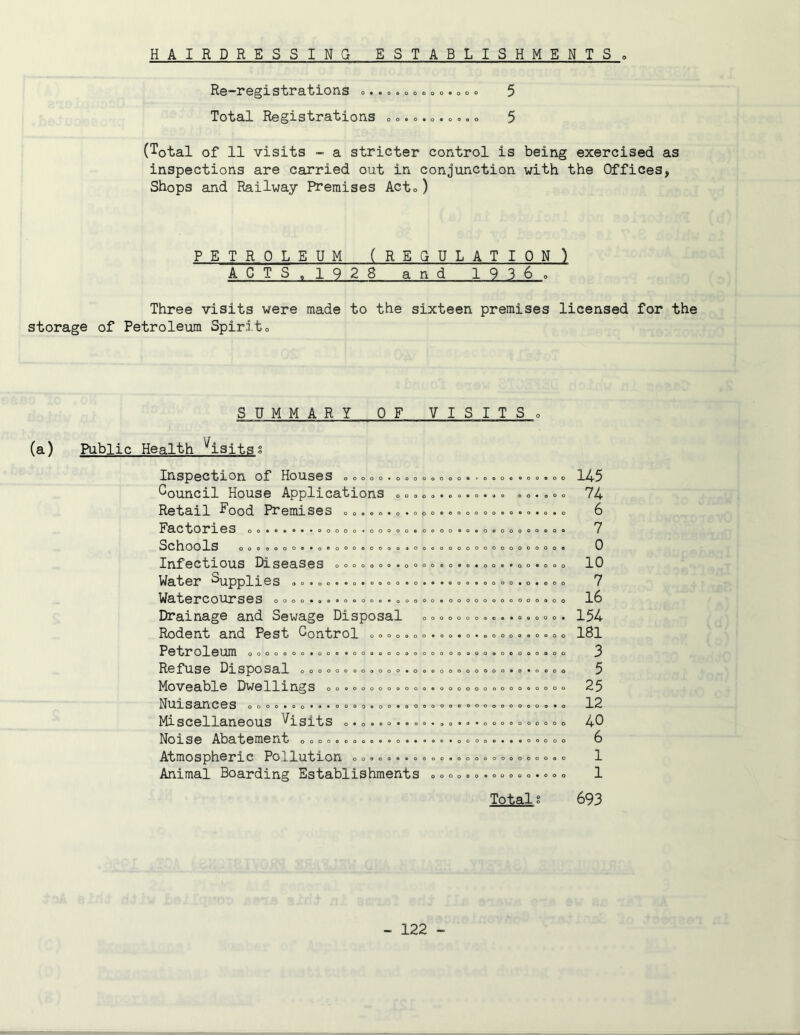 HAIRDRESSING ESTABLISHMENTS Re-registrations o.. o«ooo«o. ooo 5 Total Registrations o o. o. o.»»«» 5 (Total of 11 visits - a stricter control is being exercised as inspections are carried out in conjunction with the Offices, Shops and Railway Premises Acto) PETROLEUM (REGULATION^ ACTS. 1928 and 1936o Three visits were made to the sixteen premises licensed for the storage of Petroleum Spirit. (a) SUMMARY OF VISITS Public Health '^isitss 0 0 * 0 0 0 O O 0 o 0 0 0 *0 o o o e o OOO 90000 OO Inspection of Houses •Council House Applications Retail Food Premises . Factories Schools o o.. o o o. Infectious Diseases .o. Water Supplies = .... .. Watercourses .... ...... Drainage and Sewage Disposal Rodent and Pest Control ....,..., Petroleum ....».»..«» ...,. ..,.. Refuse Disposal ...oo Moveable Dwellings .. Nuisances ....... •... Miscellaneous Visits ......... Noise Abatement ......»..... .. Atmospheric Pollution ...oo... Animal Boarding Establishments 00«eooooo«o*o*o OOOO 90900000000 Opooooooooooooo o ♦ ♦ o 0*00000000000000 00*00*0*o000000000 oooooooeoooeoooooo oooooo»ooooooooooo*o*oeoo ooooooooo*oooooooooo*oooo 00»00*00000000000000000*0 ooeoooooo *•••00000 OOOOOOOoO o o o e o Total: 145 74 6 7 0 10 7 16 154 181 3 5 25 12 40 6 1 1 693