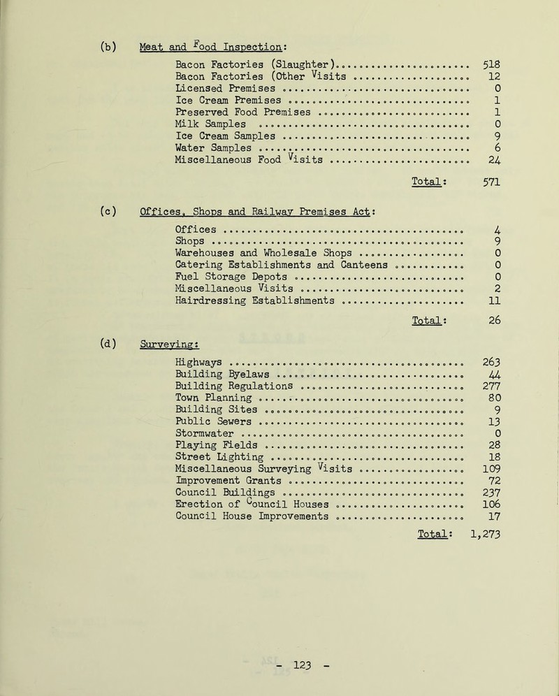 (b) Meat and ^ood Inspection; Bacon Factories (Slaughter) Bacon Factories (Other Visits Licensed Premises Ice Cream Premises Preserved Food Premises Milk Samples Ice Cream Samples Water Samples ... Miscellaneous Food Visits 518 12 0 1 1 0 9 6 24 Total; 571 (c) (d) Offices. Shops and Railway Premises Act; Offices 4 Shops 9 Warehouses and Wholesale Shops 0 Catering Establishments and Canteens ............ 0 Fuel Storage Depots 0 Miscellaneous Visits 2 Hairdressing Establishments 11 Total; 26 Surveying: Hxghvfa^s ............................ Building Byelaws .................... Building Regulations ................ Town Planning Buxldxng Sites .......o.............. Public Sewers Stormwater Playing Fields Street Lighting ..................... Miscellaneous Surveying digits ...... Improvement Grants Council Buildings ................... Erection of Council Houses .......... Council House Improvements .......... • oeeoo»eo Total; 263 44 277 80 9 13 0 28 18 109 72 237 106 17 1,273