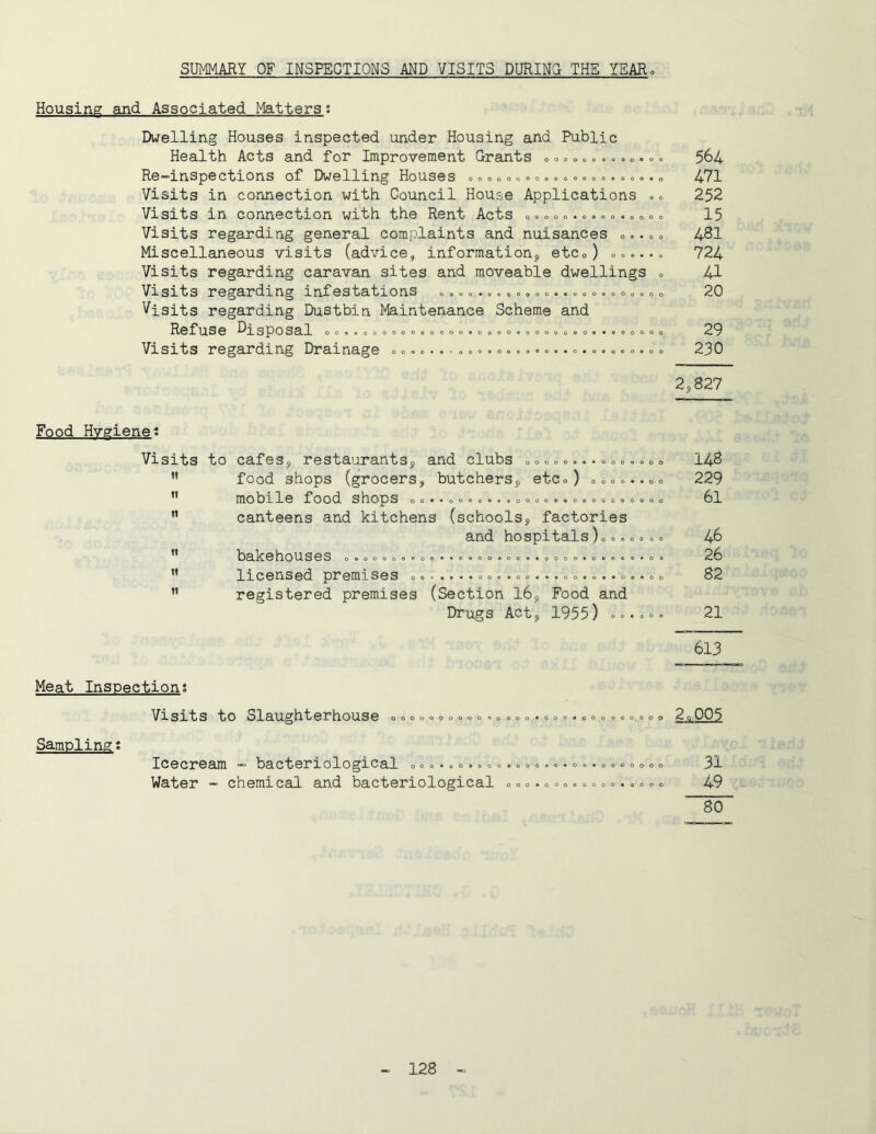 Sm4MARY OF INSPECTIONS AND VISITS DURING THE YEARo Housing and Associated Matters: Dwelling Houses inspected under Housing and Public Health Acts and for Improvement Grants o c o o <.<.<. oo o. o. 564 Re-inspections of Dwelling Houses o o»o o»o c <,<.<.<.« <,0. 00,.» 471 Visits in connection with Council House Applications ,o 252 Visits in connection with the Rent Acts o 0 o o o.».»<>. o o o o 15 Visits regarding general complaints and nuisances o,. c o 4SI Miscellaneous visits (advice, information^ etCo) »= 724 Visits regarding caravan sites and moveable dwellings o 41 Visits regarding infestations »»= o .»«»»o»o..»o o»<, 0, „ o o 20 Visits regarding Dustbin Maintenance Scheme and Refuse Disposal <>»•. o o <, <> 0 <. o o = o 0. o o <, o, „»= „ o. o, .. 0 o <.»o 29 Visits regarding Drainage o 0.0 co.,. o0.0 00. o.. 230 2,827 Food Hygiene: Visits to cafes, restaurants, and clubs o o o o c... »o», =,»o I4S ’* food shops (grocers, butchers, etCo) <,000.. 00 229 ” mobile food shops <, o..»«..... o o 0».. o o»0 o, <.»<> o 6l ” canteens and kitchens (schools, factories and hospitals)„o,„»,» 46  bakehouses o, o oo„ ,0 o o .00 ..o o 00. o. o . = . o» 26 ” licensed premises . o». ..»o. o .. o . o o 82 ” registered premises (Section 16, Food and Drugs Act, 1955) oo.oo, 21 613 Meat Inspection; Visits to Slaughterhouse <. o o o»o o»o o = „ <,»» . <> o <..»o „ o»o o o o 2o 005 Sampling? Icecream - bacteriological o o o.«o.»o».«»o. o.o». o»»o o»o 31 Water - chemical, and bacteriological 000.00000000.0000 49 ~~B0