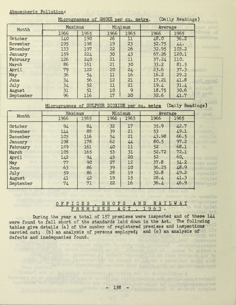 Atmospheric Pollution; Microgrammes of SMOKE per cUe metres (Daily Readings) Month Maximum Miq imum Average 1966 1965 1966 1965 1966 1965 October 140 190 26 11 4^70 36.2 November 195 198 19 23 52o75 44® December 133 197 22 26 32o95 103.2 January 159 224 30 43 67o26 120,1 February 126 240 21 11 37.24 IlOo March 86 161 21 30 33 o2 81.5 April 79 122 20 24 23.6 37.3 May 36 54 11 16 16,2 29,2 June 34 56 12 21 17.21 41.8 July 34 52 11 21 19.4 31®4 August 31 51 10 9 18.75 30.6 September 96 116 17 20 32.6 ao7 Microgrammes of SULPHUR DIOXIDE per cuo metre (Daily Readings) Month Maximum Minimum Average 1966 1965 1966 1965 1966 1965 October 94 84 32 17 35®9 42.7 November 144 88 39 21 53 49.1 December 103 116 54 21 43o98 66.5 January 198 178 62 44 8O.5 97.2 February 189 161 40 11 52 68.1 March 105 165 53 31 52.72 72.1 April 142 94 45 20 52 60. May 77 90 27 12 37.8 54® 2 June 63 86 39 10 36.25 48.9 July 59 86 28 19 32.8 49.2 August 41 42 19 15 28.4 41®3 September 74 71 22 16 36.4 46.9 OFFICES . SHOPS AND RAILWAY PREMISES ACT . 1963 » During the year a total of 157 premises were inspected and of these 144 were found to fall short of the standards laid down in the Acto The following tables give details (a) of the number of registered premises and inspections carried outj (b) an analysis of persons employed? and (c) an analysis of defects and inadequacies foundo 13S