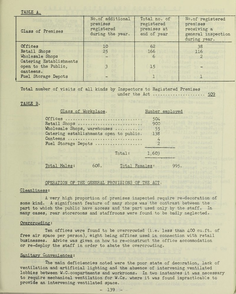 TABLE A„ Class of Premises NOoOf additional premises registered during the yearo Total noo of registered premises at end of year Nooof registered premises receiving a general inspection during yearo Offices 10 62 38 Retail Shops 25 166 116 Wholesale Shops == 6 2 Catering Establishments open to the Public^ 3 15 canteens 0 Fuel Storage Depots - 1 1 Total number of visits of all kinds by Inspectors to Registered Premises under the Act o o»o o o <> o o o»o»o o <= o o o o o 509 TABLE Bo Class of Workplaceo Offl-CeS OOftOOOOOOOOOOOOOOOOOOOaOOOoOOOO 5 OA Retail Shops o o = o o»o»o o o o o o o o o o o o o o o o o o 900 Wholesale ShopSj, warehouses o o c»o ■> o o „ o <, 55 Catering establishments open to publico 138 Canteens ooo»oooooooooooooo9o *000*00000 Fuel Storage Depots *»o o»o.». c»o o o«.»«o 2 Number employed Totals 1,603 Total Males 1 608 < Total Females? 995 c OPERATION OF THE GENERAL PROVISIONS OF THE AGTo Cleanliness s A very high proportion of premises inspected require re-decoration of some kindo A significant feature of many shops was the contrast between the part to which the public have access and the part used only by the staffo In many caseSj, rear storerooms and staffrooms were found to be badly neglectedo Overcrowding g Ten offices were found to be overcrowded (ioeo less than 400 cuofto of free air space per person)j, eight being offices used in connection with retail businesseso Advice was given on how to re-construct the office accommodation or re-deploy the staff in order to abate the overcrowdingo Sanitary Conveniences s The main deficiencies noted were the poor state of decoration^, lack of ventilation and artificial lighting and the absence of intervening ventilated lobbies between Wo Co compartments and workroomso In two instances it was necessary to require mechanical ventilation for WoCso where it was found impracticable to provide an intervening ventilated spaceo