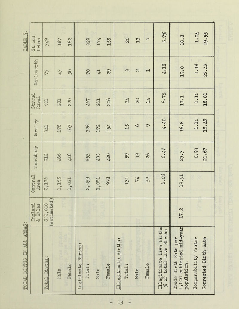 TOTAL BIRTHS IN ALL AREAS; TABLE 5 X! cc5 cn c2 [ i {>» IN :$ Q O X E-i rH rH ccJ vO u-\ rH o iH CO rH ■4- IN O m ;h (d c- ir\ CV ITk CO r- CC^ C-- • • -P <D fH rH O o o o rH vO o •* rH CNC rH rH CV rH o 'rt ncJ CO o (1) C Q) (_) -p CV 3 rH o cri rH ci S • CV -P r•-^ 4^ IN rH rt3 cti to CO (D V_^ m X CO -P XS u 0 U +5 • • •H (4 1 in 0 to m -H 0'd O -p «• X! cq &t •rl +3 CO -P 0 a O X > 0 0 +3 •H •H > H-» -rJ XJ • • •H 01 >> +» CO ra 0 © 0 x> •H X -p +3 iH X a • •H cq ■p 0 0 • • 0 erf • • 0 0 0 +3 -H 0 in +3 rH a rH a -p 0 HJ O •H 'd 0 cd 0 cd •H 0 0 •H O •H m -H x> 0 cq rH d e -p rH e -p •P rH a +5 -P pq 0 +J 0 +3 erf 0 o 0 •H O 0 •iH 0 (H o rH -p E-t hf E-< s f3E4 hOCH 0 O H Trf o d 0 0 <d •H 0 0 o a -p bf iH rH pop. a Ch o 0 rH rH \4 o O Fh XI M M O rH P< CO o 13