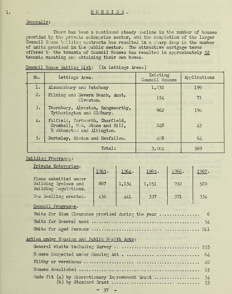 1. H 0 U 3 I generally: There has been a contiiiued steady decline in the number of houses provided by the private enterprise sector, and the completion of the larger Council house biiilding contracts has resulted in a siiarp drop in the number of units provided in the public sector. The attractive mortgage terms offered t the tenants of Council Houses has resulted in approximately 52 tenants vacating ant obtaining their own homes. Council House U'aitin.a: List: (in Lettings Areas) No. Lettings Area. Existing Council Houses Applications 1. Almondsbury and Patchway 1,232 199 2. Pilning and Severn Beach, Aust, Giveston. 154 71 3. Thornbui’y, Alveston, Rangeworthy, Tytherington and Oldbury. 962 190 4. Falfieid, Tortworth, Charfield, Cromhall, IP-.m, Stone and Hill, R ckhampton and Alkington. 248 45 5. Berkeley, Hinton and Hamfallow. 408 64 Total: 3,004 569 Duildin.-r Pro!^raimr:Q; Private Enterprise. Plans submitted under Building Byelaws and Building Regulations. Ilew Duelling erected. Council Programme. 12^. 1964. 1966. 1967 867 1,134 1,051 932 589 450 1 47a 337 371 334 Units for Slum Clearance provided during the year 6 Units for General need 54 Units for Aged Persons Nil Action under Housing and Public Health Acts: General visits including Survey 555 Houses inspected under Housing Act 64 Filthy or verminous 40 Houses demolished 15 I'iade fit (a) by Discretionary Improvement Grant 34 (b) by Standard Grant 53