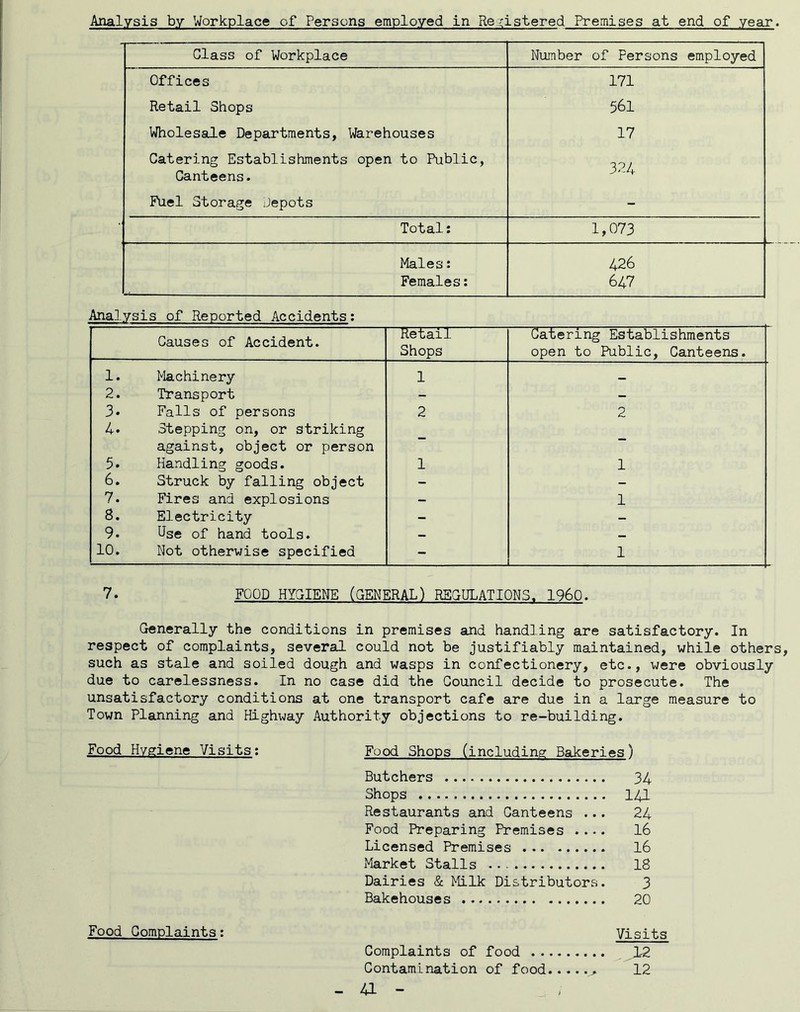 Analysis by Workplace of Persons employed in Re;;istered Premises at end of year. Class of Workplace Number of Persons employed Offices 171 Retail Shops 561 Wholesale Departments, Warehouses 17 Catering Establishments open to Public, Canteens. Fuel Storage depots - Total; 1,073 Males: 426 Females: 647 Analysis of Reported Accidents: Causes of Accident. Retail Catering Establishments Shops open to Public, Canteens. 1. Machinery 1 2. Transport - - 3. Falls of persons 2 2 4. Stepping on, or striking against, object or person 5. Handling goods. 1 1 6. Struck by falling object - - 7. Fires and explosions - 1 8. Electricity - — 9. Use of hand tools. — 10. Not otherwise specified - 1 7. FOOD HYGIENE (GENERAL) REGULATIONS. I960. Generally the conditions in premises and handling are satisfactory. In respect of complaints, several could not be justifiably maintained, while others such as stale and soiled dough and wasps in confectionery, etc., were obviously due to carelessness. In no case did the Council decide to prosecute. The unsatisfactory conditions at one transport cafe are due in a large measure to Town Planning and Highway Authority objections to re-building. Food Hygiene Visits; Food Shoos (including Bakeries) Butchers 34 Shops 141 Restaurants and Canteens ... 24 Food Preparing Premises .... 16 Licensed Premises I6 Market Stalls 18 Dairies & Milk Distributors. 3 Bakehouses 20 Food Complaints; Visits Complaints of food 312 Contamination of food 12