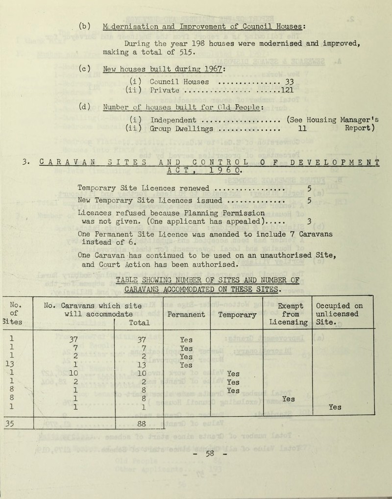 (b) MLdernisation and Improvement of Council Houses; During the year 19B houses were modernised and improved, making a total of 515- (c) New houses built during 1967; (i) Council Houses 33 (ii) Private 121 (d) Number of houses built for Old People; (i) Independent (See Housing Manager's (ii) Group Dwellings 11 Report) 3. CARAVAN SITES AND CON T R 0 L 0 F DEVELOPMEN ACT. 1 9E~0. Temporary Site Licences renewed 5 New Temporary Site Licences issued 5 Licences refused because Planning Permission was not given. (One applicant has appealed) 3 One Permanent Site Licence was amended to include 7 Caravans instead of 6. One Caravan has continued to be used on an unauthorised Site, and Court Action has been authorised. TABLE SHOWING NUMBER OF SITES AI^D NUMBER OF CARAVANS ACCOMMODATED ON THESE SITES. No. No. Caravans which site Exempt Occupied on of will accommodate Permanent Temporary from unlicensed Sites Total Licensing Site. 1 37 37 Yes 1 7 7 Yes 1 2 2 Yes 13 1 13 Yes 1 10 10 Yes 1 2 2 Yes 8 1 8 Yes 8 1 8 Yes 1 1 1 Yes J 35 88 |t-a