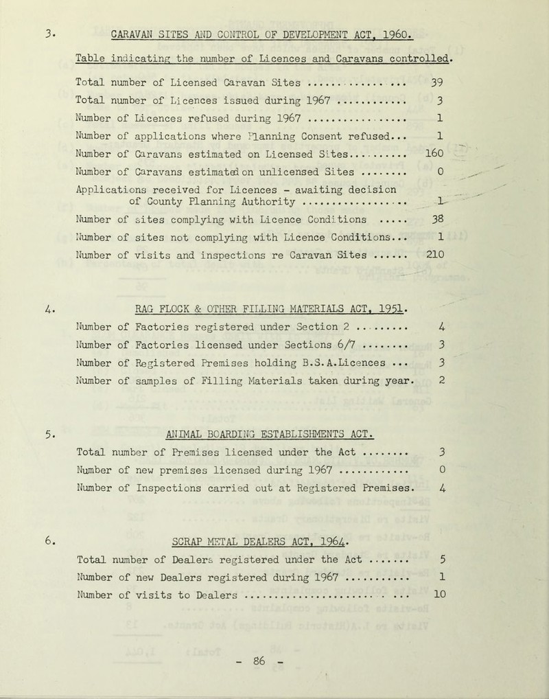 3. CARAVAN SITES MD CONTROL OF DEVELOPMENT ACT. I960. Table indicating the number of Licences and Caravans controlled* Total number of Licensed Caravan Sites 39 Total number of Licences issued during 196? 3 Number of Licences refused during 1967 1 Number of applications where Hanning Consent refused... 1 Number of Caravans estimated on Licensed Sites l60 Number of Caravans estimated on unlicensed Sites 0 Applications received for Licences - awaiting decision of County Planning Authority -1- Number of sites complying with Licence Conditions 3^ Number of sites not complying with Licence Conditions... 1 Number of visits and inspections re Caravan Sites 210 4. RAG FLOCK & OTHER FILLING MATERIALS ACT. 1951. Number of Factories registered under Section 2 4 Number of Factories licensed under Sections 6/7 3 Nimber of Registered Premises holding B.S. A.Licences ... 3 Number of samples of Filling Materials taken during year. 2 5. ANIMAL BOARDING ESTABLISHMENTS ACT. Total number of Premises licensed under the Act 3 Number of new premises licensed during 1967 0 Number of Inspections carried cut at Registered Premises. 4 6. SCRAP METAL DEALERS ACT. 1964. Total number of Dealers registered under the Act 5 Number of new Dealers registered during 1967 1 Number of visits to Dealers 10