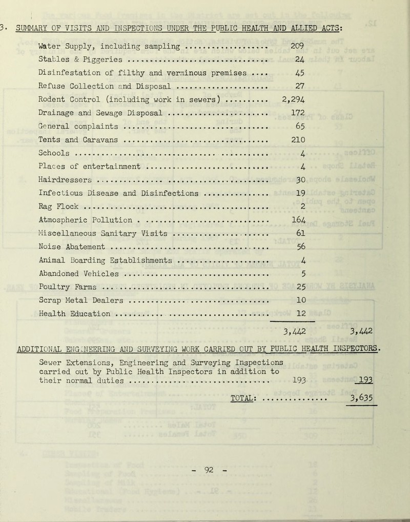 3. SUMMARY OF VISITS AND INSPECTIONS TOPER THE PUBLIC HEALTH AND ALLIED ACTS; Water Supply, including sampling 209 Stables & Piggeries 24 Disinfestation of filthy and verminous premises .... 45 Refuse Collection and Disposal 27 Rodent Control (including work in sewers) 2,294 Drainage and Sewage Disposal 172 General complaints 65 Tents and Caravans 210 Schools 4 Places of entertainment 4 Hairdressers 30 Infectious Disease and Disinfections 19 Rag Flock 2 Atmospheric Pollution I64 Miscellaneous Sanitary Visits 6l Noise Abatement 56 Animal Boarding Establishments 4 Abandoned Vehicles 5 Poultry Ib.rms ... 25 Scrap Metal Dealers 10 Health Education 12 3,442 ADDITIONAL ENGINEERING AND SUR^/EYING WORK CARRIED OUT BY PUBLIC HEALTH Sewer Extensions, Engineering and Surveying Inspections carried out by Public Health Inspectors in addition to their normal duties 193 TOTAL; 3,442 INSPECTORS. 193 3,635