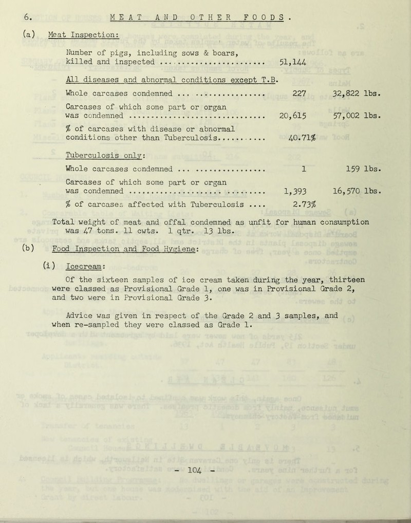 MEAT AND OTHER FOODS . 6. (a) (b) Meat Inspection: I Number of pigs, including sows & boars, killed and inspected 51,144 All diseases and abnormal conditions except T.B. Whole carcases condemned 227 32,822 lbs. Carcases of which some part or organ was condemned 20,615 57,002 lbs. % of carcases with disease or abnormal conditions other than Tuberculosis 40.71^ Tuberculosis only; Whole carcases condemned 1 159 lbs. Carcases of which some part or organ was condemned 1,393 16,570 lbs. % of carcases affected with Tuberculosis .... 2.13% Total weight of meat and offal condemned as unfit for human consumption was 47 tons. 11 cwts. 1 qtr. 13 lbs. Food Inspection and Food Hygiene; (i) Icecream; Of the sixteen samples of ice cream taken during the year, thirteen were classed as Provisional Grade 1, one was in Provisional Grade 2, and two were in Provisional Grade 3* Advice was given in respect of the Grade 2 and 3 samples, and when re-sampled they were classed as Grade 1.