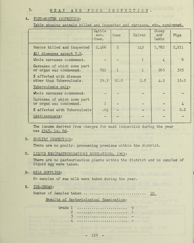 3. MEAT AND FOOD INSPECTION . A. POST-MORTEM INSPECTION; Table showing animals killed and inspected and carcases, etc, condemned. Cqttle exc. Cows. Cows Calves Sheep and Lambs Pigs Number killed and inspected 2,466 2 243 5,782 2,211 All diseases except T.B. Whole carcases condemned. 1 4 6 Carcases of which some part or organ was condemned. 722 1 1 265 325 % affected with disease other than Tuberculosis. 29.3 50.0 0.8 4.5 15.0 Tuberculosis only; Whole carcases condemned. . Carcases of which some part or organ was condemned. 1 _ 4 % affected with Tuberculosis .04 - - - 0.2 Cysticercosis; - - - - - The income derived from charges for meat inspection during the year was £545. Is. 6d. B. POULTRY INSPECTION; There are no poultry processing premises within the district. C. LIQUID EGG(PASTEURISATION) RSOULATIOHS. 1963: There are no pasteurisation plants within the district and no samples of liquid egg were talcen. D. MILK SUPPLIES; No samples of raw milk were taken during the year. E. ICE-CREAM; Number of Samples taken 10 Results of Bacteriological Examination; Grade 1 9 2 1 3 - 4 -