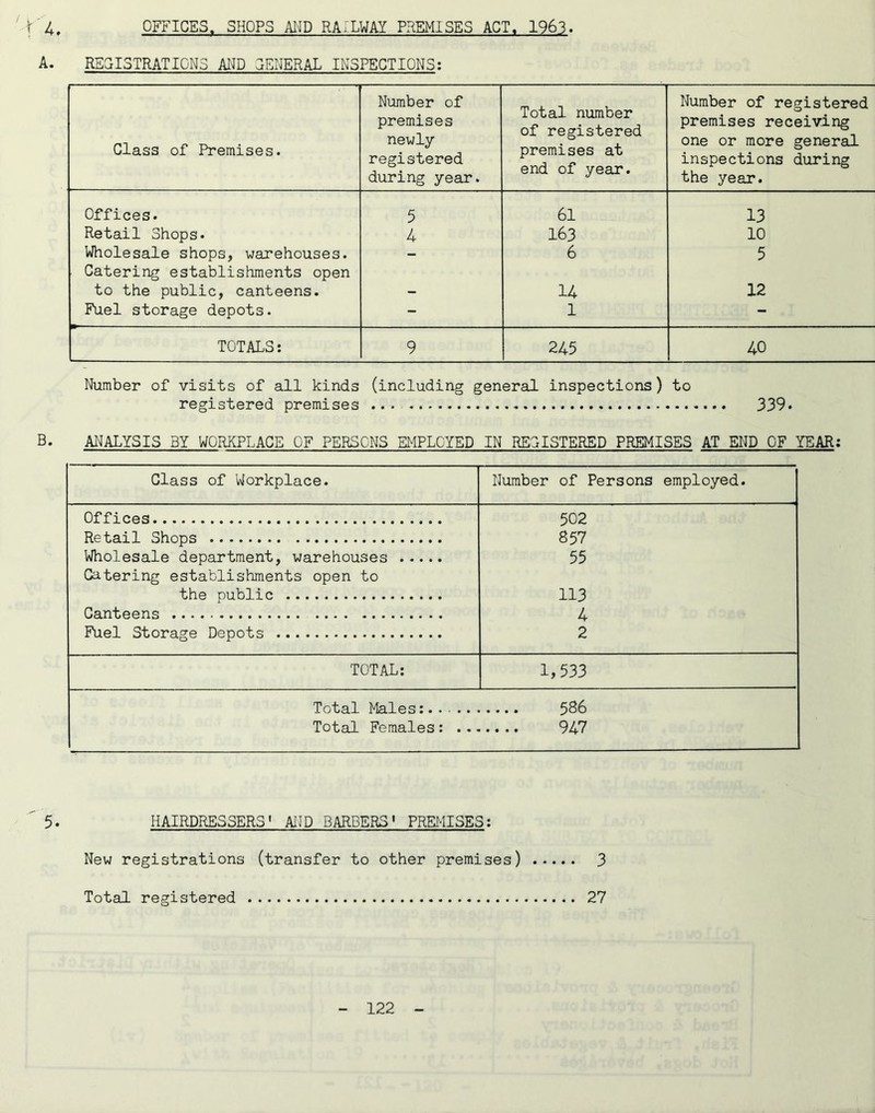 OFFICES. SHOPS MD RAILWAY PREMISES ACT. 1963. / , f 4. A. REGISTRATIONS AI'JD CENERAL INSPECTIONS; Class of Premises. Number of premises newly registered during year. Total number of registered premises at end of year. Number of registered premises receiving one or more general inspections during the year. Offices. 5 61 13 Retail Shops. 4 163 10 Wholesale shops, warehouses. - 6 5 Catering establishments open to the public, canteens. 14 12 Fuel storage depots. - 1 - TOTALS: 9 245 40 Number of visits of all kinds (including general inspections) to registered premises 339* B. ANALYSIS BY WORKPLACE OF PERSONS EMPLOYED IN REGISTERED PREMISES AT END OF YEAR; Class of Workplace. Number of Persons employed. Offices 502 Retail Shops 857 Wholesale department, warehouses 55 Catering establishments open to the public 113 Canteens 4 Fuel Storage Depots 2 TOTAL; 1,533 Total Males: Total Females: ... 947 5. HAIRDRESSERS' AIID BARBERS' PREMISES; New registrations (transfer to other premises) 3 Total registered 27