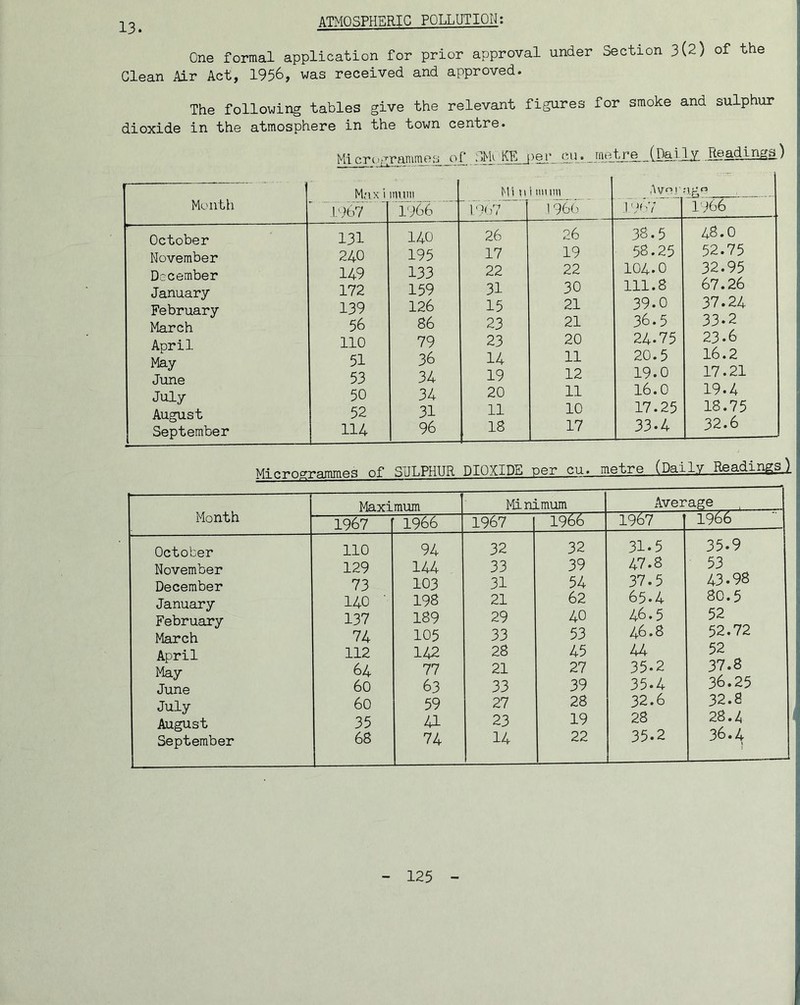 13. ATMOSPHERIC POLLUTION; One formal application for prior approval under Section 3(2) of the Glean Air Act, 1956, was received and approved. The following tables give the relevant figures for smoke and sulphur dioxide in the atmosphere in the town centre. Mi crc.igrammes of ) Month M;)x i innm Mi w i imnn Avnr “1967' 1966 'ro(;7”“ 1 1 960 .1 i-'f'V 1966 October 131 140 26 26 38.5 48.0 November 240 195 17 19 58.25 52.75 December 149 133 22 22 104.0 32.95 January 172 159 31 30 111.8 67.26 February 139 126 15 21 39.0 37.24 March 56 86 23 21 36.5 33.2 April 110 79 23 20 24.75 23.6 May June 51 36 14 11 20.5 16.2 53 34 19 12 19.0 17.21 July August 50 52 34 31 20 11 11 10 16.0 17.25 19.4 18.75 September 114 96 18 17 33.4 32.6 Micrograjnmes of SULPHUR DIOXIDE per cu. metre (Daily ReadingsJ. Month Maximum Minimum Average 1967 1966 1967 1966 1967 1966 October no 94 32 32 31.5 35.9 November 129 144 33 39 47.8 53 December 73 103 31 54 37.5 43.98 January 140 ■ 198 21 62 65.4 80.5 February 137 189 29 40 46.5 52 March 74 105 33 53 46.8 52.72 April 112 142 28 45 44 52 May 64 77 21 27 35.2 37.8 June 60 63 33 39 35.4 36.25 July 60 59 27 28 32.6 32.8 August 35 41 23 19 28 28. September 68 74 14 22 35.2 36.4