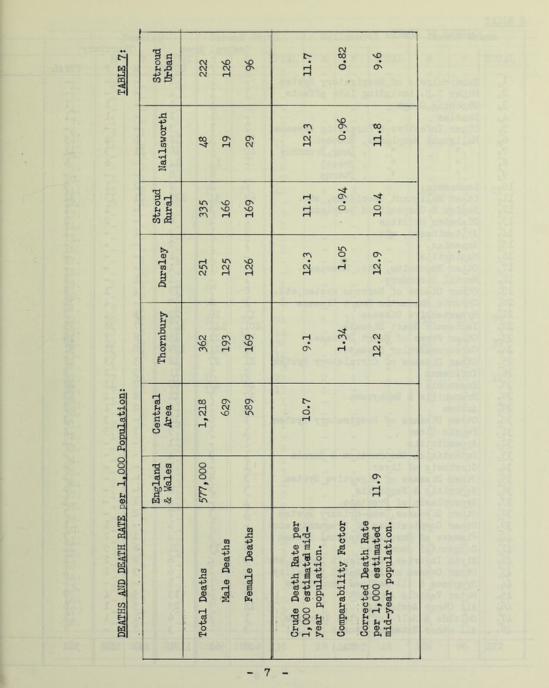 DEATHS AMD DEATH RATS per 1.000 Population: TABLE 7: 1— 1 -1 CO ►=> 1 Xl NO +3 '• iH £3 CO & >5 Un 0) ii i>* p X> *Ht P nO O' NO • • • o on i—1 H ON rH cv X! rH rH ctf t)0 ON ON z> P erf 1—1 cv to o -P CD CV nO ir\ o d p © *=3 «K rH rH o »CJ © o d © o ON • © r-j rH erf o •s rP rH £> rH w IC\ P IH © • © © 1 o -p Trf d si PrtJ -p erf © O « -P -H m -p •H o si © © s • £ erf -p -p a -P c T3 o W -P *H si B erf © © ■P H H erf -p d ra Q © erf -P -p © ra P. w © o X! X3 B erf •iH •P © Cu -P -H H erf -P d rH © rH B •rH trf o © 4 © © ra Ph rO ©OP Q p«4 Q © o erf -p O erf Or P O »v © 1—1 © O S © rH i>» ctf 'OOP P. P 1 -p d O erf B P PtJ o iH ~ © o O © -H EH O rH t>> o o ft d