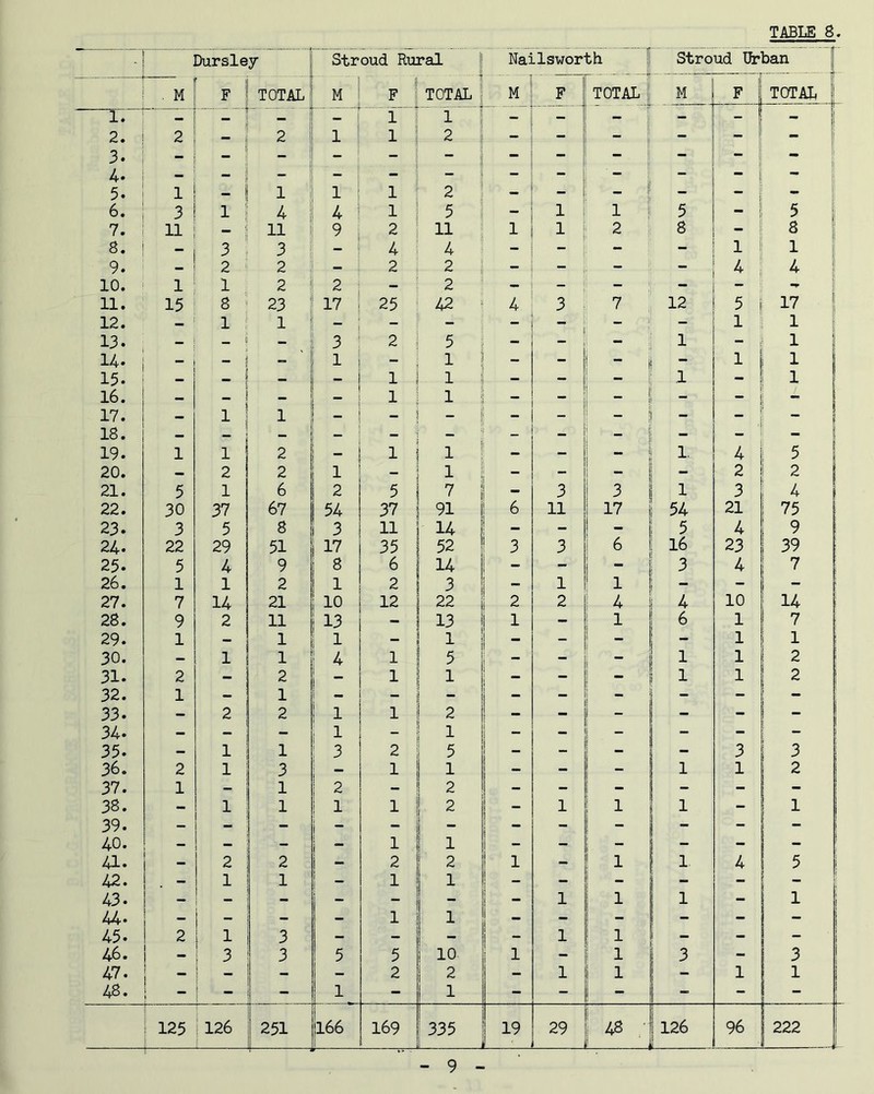 TABLE 8 - Dursley Stroud Rural Nailsworth Stroud Urban M F TOTAL M F TOTAL M F TOTAL M F TOTAL || 1. 1 1 — — — - - j - 2. 2 2 1 1 H 2 - - - - 3. _ - - - - - - - —  - — - - - - - - | r 5* 1 - ! 1 1 1 2 - - _ - 6. 3 1 ! 4 4 1 5 - 1 1 5 - 5 7. 11 11 9 2 11 1 1 2 8 - 8 8 • — 3 3 _ 4 4 - - - - 1 1 9. 2 2 - 2 2 - “ _ 4 4 10. 1 1 2 2 - 2 - - -  11. 15 8 23 17 25 42 4 3 7 12 5 17 12. — 1 1 - - - - 1 1 13. — _ ! _ 3 2 5 - - 1 1 14. — - ' 1 1 _ - - 1 1 15. — - 1 1 - ; 1 - 1 16. — ! — 1 1 -  _ - - ; 17. — 1 1 - - - _ - - ~ i! 18. — — — _ - - _ 19. 1 1 2 1 1 - - - 1. 4 5 I 20. — 2 ! 2 1 1 - - - 2 2 ! 21. 5 1 6 2 5 7 - 3 1 3 1 3 4 22. 30 37 67 54 37 91 6 11 ! 17 54 21 . 75 23. 3 5 8 3 11 14 - - - 5 4 9 24- 22 29 51 17 35 52 3 3 j 6 16 23 39 25. 5 4 9 8 6 14 \r - - | 3 4 7 26. 1 1 2 1 2 3 \ - 1 1 1 — - i - 27. 7 14 21 10 12 22 2 2 I 4 1 4 10 14 28. 9 2 11 13 - 13 1 - | 1 6 1 7 29. 1 — 1 1 — 1 - - ' - 1 — 1 1 30. - 1 1 4 1 5 - - | 1 1 i 2 31. 2 - 2 — 1 1 - - - 1 1 2 32. 1 - 1 - - - - - - - - - 33. - 2 2 1 1 1 2 - - i - - - 34. — - - . 1  1 - - - - - - 35. — 1 1 : 3 2 5 - - - - 3 3 36. 2 1 3 - 1 1 - - - | 1 1 2 37. 1 - 1 ! 2 - 2 - - - i - - - 33. - 1 1 ! 1 1 2 - 1 1 1 - 1 | 39. — — - 1 — - - - - 1 - - - - 40. — — - I — 1 1 - - - 1 - - - 41. 2 2 i — 2 2 1 - ! 1 | 1. 4 5 1 42. — 1 1 — 1 1 - - - - - - 43. — - - - - - 1 l 1 - 1 ; 44-  - - - 1 1 - - - - - - 45. 2 1 3 - - — - 1 l i - - 1 46. 3 3 5 5 10 1 - l 3 - 3 47.  — — — 2 1 2 - 1 l - 1 1 48. - - 1 - | 1 - - - - - - r 125 — 126 251 166 169 335 19 29 48 126 96 ■ 222 1
