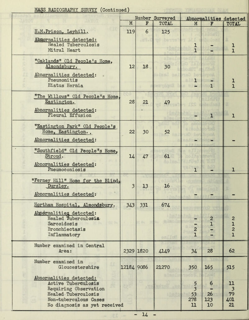 HASS RADIOGRAPHY SURVEY (Continued) — Number Surveyed Abnormalities i detected t M F TOTAL M F TOTAL H.M.Prison. Levhill. Abnormalities detected: 119 6 125 Healed Tuberculosis 1 — 1 Mitral Heart 1 - 1 Oaklands Old People's Home. Almondsburv. 12 18 30 Abnormalities detected: Pneumonitis 1 1 Hiatus Hernia - 1 1 The Willows Old People's Home, Eastington. 28 21 49 Abnormalities detected: • Pleural Effusion - 1 1 Eastington Park” Old People's Home, Eastington. . 22 30 52 Abnormalities detectedi - - - Southfield Old People's Home, Stroud. 14 47 61 Abnormalities detected: Pneumoconiosis 1 - 1 Ferney Hill” Home for the Blind. t .Dursley. 3 13 16 Abnormalities detected: - - - Hortham Hospital. Almondsburv. Abnormalities detected: 343 331 674 Healed Thiberculosia - 2 2 Sarcoidosis — 1 1 Bronchiectasis 2 — 2 Inflammatory 1 - 1 Number examined in Central Area: 2329 1820 4149 34 28 62 Number examined in Gloucestershire 12184 9086 21270 350 165 515 Abnormalities detected: Active Tuberculosis 5 6 11 Requiring Observation 3 - 3 Healed Tuberculosis 53 26 79 Non-tuberculous Cases 278 123 401 No diagnosis as yet received . ., 11 10 21