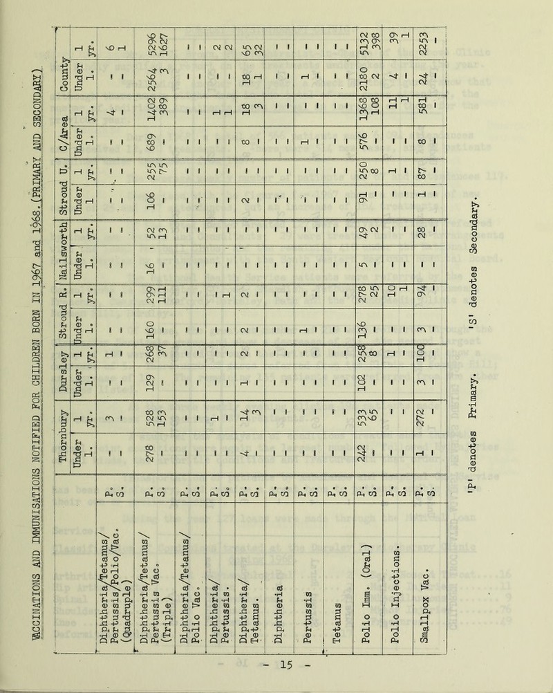 —1 County nO E> O CV vO H CV nO ! ^ 8 8 CV cv UN CV 1 1 NO ON 8 1 1 8 cv to ON On rH ON UN ON H ON «. i Si ; 1 st on U-\ rH 2180 1 | CV ! C/Area 1 ‘ CV O o to ->4 1 ->t ON -H 1 1 rH rH tO ON rH 1 8 8 1 1 8 1368 108 rH rH rH rH to 1 UN ON „ nO : Stroud U. j UN UN o 91 1 1 rH 1 x! -P u m U 1 1 \ yr. r un iH 28 iH j Stroud R. j 1! CV iH CV u CD » t§ o •—1 NO „ i—1 <D rH H i CV CV 1 1. i Thornbury H & on I 00 ON cv un UN H 1 1 rH 8 -4* cn *—1 8 t 1 8 8 1 ON UN ONnO UN 1 1 272 Under 1. 8 1 278 1 i 8 8 ■S* 1 1 1 9 8 1 1 3 8 CV 1 1 rH 1 i 1 j I L © * PH CO • 9 PH CO PH CO PH CO * • P-I CO * 0 a* co • e PH CO • © PH CO PH CO 9 9 Ph CO PH CO Diphtheria/Tetanus/ Pertussis/Polio/Vac. (Quadruple) Diphtheria/Tetanus/ Pertussis Vac® (Triple) Diphtheria/Tetanus/ Polio Vac® Diphtheria/ Pertussis. Diphtheria/ Tetanus. Diphtheria Pertussis Tetanus Polio Imm® (Oral) Polio Injections. | Smallpox Vac. 'H—: P' denotes Primary. 'S' denotes Secondary.