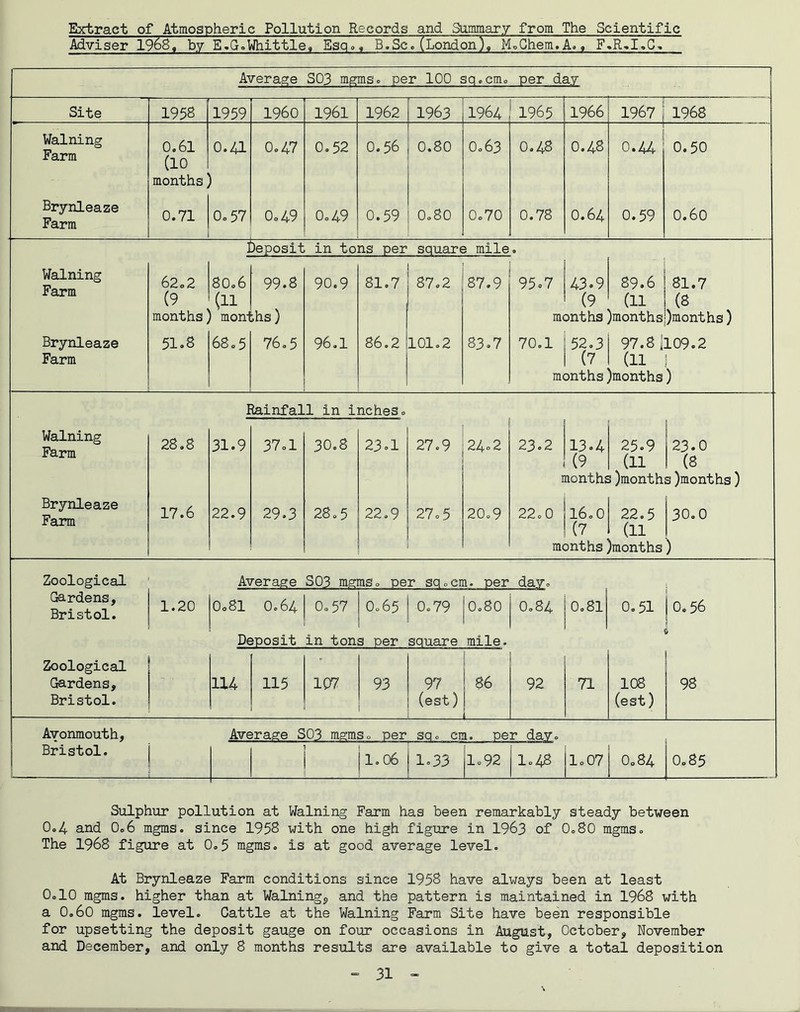 Extract of Atmospheric Pollution Records and Summary from The Scientific Adviser 1968, by E.G.WhittleT-Esq., B.Sc.(London), M.Chem. A., F.R..I.C. Average S03 mgms. per 100 sq.cm. per day Site 1958 1959 I960 1961 1962 1963 1964 1965 1966 1967 j 1968 Walning Farm 0.6l (10 0.41 0.47 0.52 0.56 0.80 0.63 0.48 0.48 0.44 0.50 months) Brynleaze Farm 0.71 0.57 0.49 0.49 0.59 0.80 0.70 0.78 0.64 0.59 0.60 Deposit in tons per square mile Walning Farm 62.2 (9 80.6 (11 99.8 90.9 81.7 87.2 87.9 95.7 43.9 (9 89.6 | 81.7 (11 i (8 months) months) months )months;)months) Brynleaze 51.8 68.5 76.5 96.1 86.2 101.2 83.7 70.1 52.3 97.8 .109.2 Farm (7 (11 months)months) Rainfall in inches. Walning Farm 28.8 31.9 37.1 30.8 23.1 27.9 24.2 23.2 13.4 25.9 23.0 (9 (11 (8 months)months)months) Brynleaze Farm 17.6 22.9 29.3 28.5 22.9 27.5 20.9 22.0 16.0 (7 22.5 (11 30.0 months)months) Zoological Average S03 rngms. per sq.cm, per dav. Gardens, Bristol. 1.20 0.81 0.64 0.57 0.65 0.79 0.80 0.84 0.81 0.51 j 0.56 Deposit in tons per square mile. # Zoological - Gardens, 114 115 107 93 97 86 92 71 108 98 Bristol. 1 (est) i (est) Avonmouth, Average 303 mgms. per sq. cm. per dav. 1 Bristol. , 1.06 1.33 jl.92 1.48 1.07 0.84 0.85 Sulphur pollution at Walning Farm has been remarkably steady between 0.4 and 0.6 mgms. since 1958 with one high figure in 1963 of 0.80 mgms. The 1968 figure at 0.5 mgms. is at good average level. At Brynleaze Farm conditions since 1958 have always been at least 0.10 mgms. higher than at Walning, and the pattern is maintained in 1968 with a 0.60 mgms. level. Cattle at the Walning Farm Site have been responsible for upsetting the deposit gauge on four occasions in August, October, November and December, and only 8 months results are available to give a total deposition