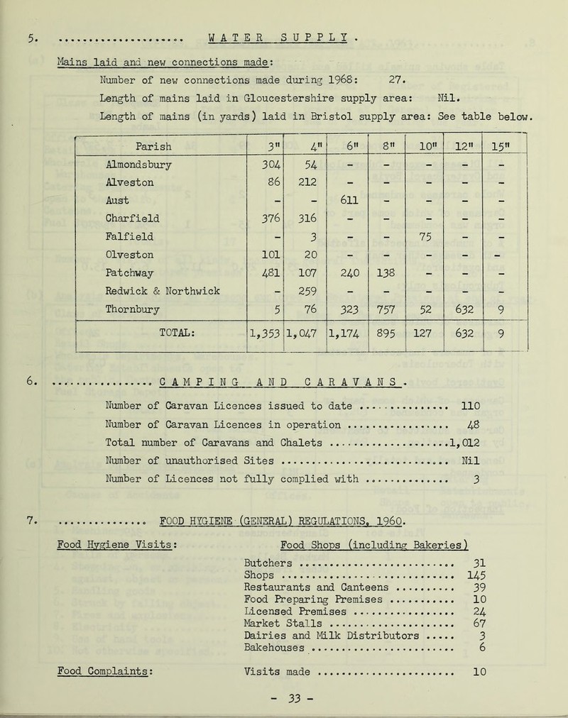 5 WATER SUPPLY . Mains laid and new connections made: Number of new connections made during 1968: 27. Length of mains laid in Gloucestershire supply area: Nil. Length of mains (in yards) laid in Bristol supply area: See table below. Parish 3” 4” 6 8 10 12” 15 Almondsbury 304 54 - - - - - Alveston 86 212 - - - - - Aust - - 611 - - - - Charfield 376 316 - - - - Falfield - 3 - - 75 - - Olveston 101 20 - - - - - Patchway 481 107 240 138 - - - Redwick & Northwick 259 - - - - - Thornbury 5 76 323 757 52 632 9 | TOTAL: 1,353 1,047 1,174 895 127 632 ’ 6. GAMP I N G AND CARAVANS. Number of Caravan Licences issued to date 110 Number of Caravan Licences in operation 1$ Total number of Caravans and Chalets 1,012 Number of unauthorised Sites Nil Number of Licences not fully complied with 3 7 FOOD HYGIENE (GENERAL) REGULATIONS. I960. Food Hygiene Visits: Food Shops (including Bakeries) Butchers 31 Shops 145 Restaurants and Canteens 39 Food Preparing Premises 10 Licensed Premises 24 Market Stalls 67 Dairies and Milk Distributors 3 Bakehouses 6 Food Complaints: Visits made 10