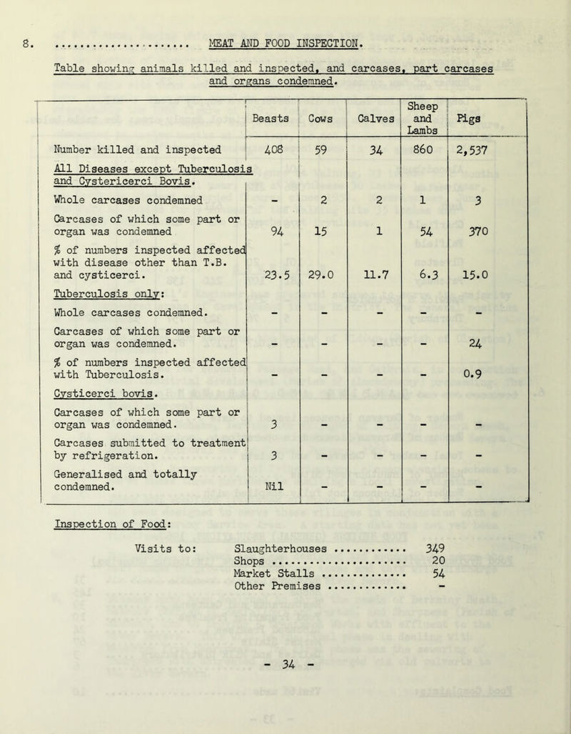 8. MEAT AND FOOD INSPECTION. Table showing: animals killed and inspected, and carcases, part and organs condemned. carcases 1 1 Beasts — Cows 1 j Calves Sheep and Lambs Pigs Number killed and inspected 408 59 34 860 2,537 All Diseases except Tuberculosis and Cysterieerci Bovis. Whole carcases condemned 2 2 1 3 Carcases of which some part or organ was condemned 94 15 1 54 370 % of numbers inspected affected with disease other than T.B. and cysticerci. 23.5 29.0 11.7 6.3 15.0 Tuberculosis only: Whole carcases condemned. . . . . . Carcases of which some part or organ was condemned. — — — — 24 % of numbers inspected affected with Tuberculosis. — — — 0.9 Cysticerci bovis. Carcases of which some part or organ was condemned. 3 — — — _ Carcases submitted to treatment by refrigeration. 3 — - — — Generalised and totally condemned. j Nil - - - - Inspection of Food: Visits to: Slaughterhouses 349 Shops 20 Market Stalls 54 Other Premises -