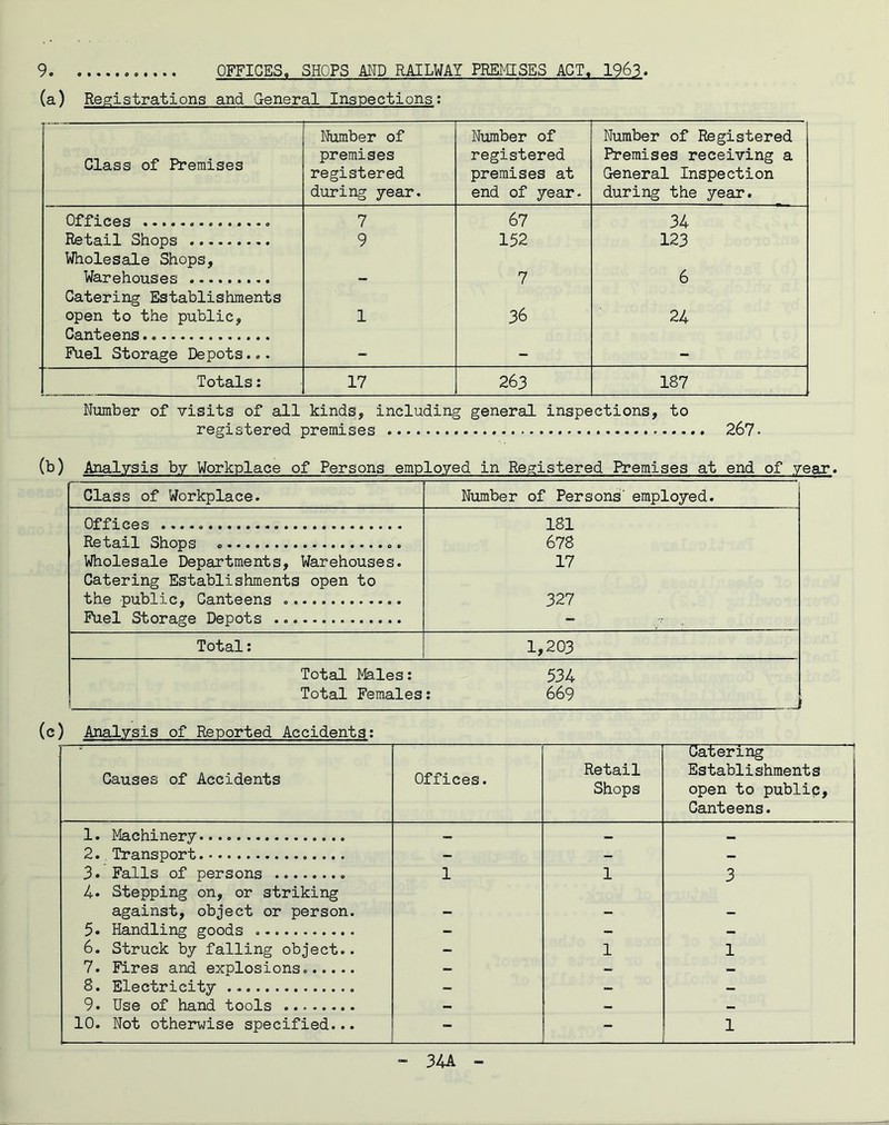 (a) Registrations and General Inspections: Class of Premises Number of premises registered during year. Number of registered premises at end of year. Number of Registered Premises receiving a General Inspection during the year. Offices . 7 67 34 Retail Shops Wholesale Shops, 9 152 123 Warehouses ......... Catering Establishments — 7 6 open to the public. Canteens 1 36 24 Fuel Storage Depots... - - - Totals: 17 263 187 Number of visits of all kinds, including general inspections, to registered premises . . 267- (b) Analysis by Workplace of Persons employed in Registered Premises at end of year. Class of Workplace. ..... -r^>. ■. , .... n . , ■ ■ ■ , f 1 Number of Persons' employed. Offices 181 Retail Shops 678 Wholesale Departments, Warehouses. 17 Catering Establishments open to the public, Canteens 327 Fuel Storage Depots Total: 1,203 Total Males: 534 Total Females : 669 1 (c) Analysis of Reported Accidents; Causes of Accidents Offices. Retail Shops Catering Establishments open to publip. Canteens. 1. Machinery.... — — — 2. Transport - - - 3. Falls of persons 4. Stepping on, or striking 1 1 3 against, object or person. - - - 5. Handling goods - - — 6. Struck by falling object.. - 1 1 7. Fires and explosions. - - — 8. Electricity - - - 9. Use of hand tools — — — 10. Not otherwise specified... - 1 » 34A -