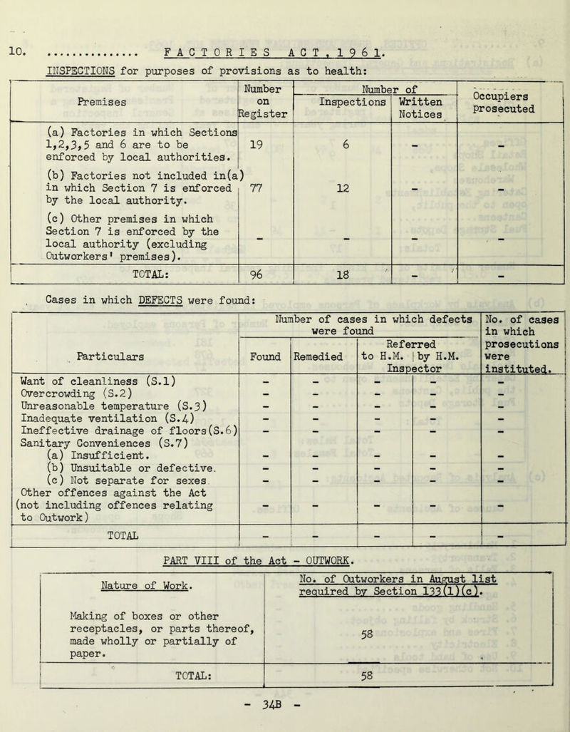 INSPECTIONS for purposes of provisions as to health: 1 Number Number of Occupiers prosecuted Premises on Register Inspections Written Notices (a) Factories in which Sections 1>2,3,5 and 6 are to be enforced by local authorities. (b) Factories not included in(a 19 ) 6 in which Section 7 is enforced by the local authority. (c) Other premises in which Section 7 is enforced by the 77 12 local authority (excluding Outworkers 1 premises). TOTAL: 96 18 - - Cases in which DEFECTS were found: Particulars . Nun Found iber of cas< were foi Remedied ss in which defects ind Referred to H.M. |by H.M. Inspector No. of cases in which prosecutions were instituted. Want of cleanliness (S.l) — — — — Overcrowding (S.2) - - - - - Unreasonable temperature (S.3) - - - - - Inadequate ventilation (S.4) - - - - Ineffective drainage of floors(S.6) Sanitary Conveniences (S.7) — — — — (a) Insufficient. - - - - - (b) Unsuitable or defective. - - - - - (c) Not separate for sexes Other offences against the Act — — — — (not including offences relating to Outwork) — — 1 TOTAL - - - “ PART VIII of the Act - OUTWORK. Nature of Work. No. of Outworkers in August list required bv Section I33(l)(c). Making of boxes or other receptacles, or parts thereof, made wholly or partially of 58 paper. 4 TOTAL: 58 34B