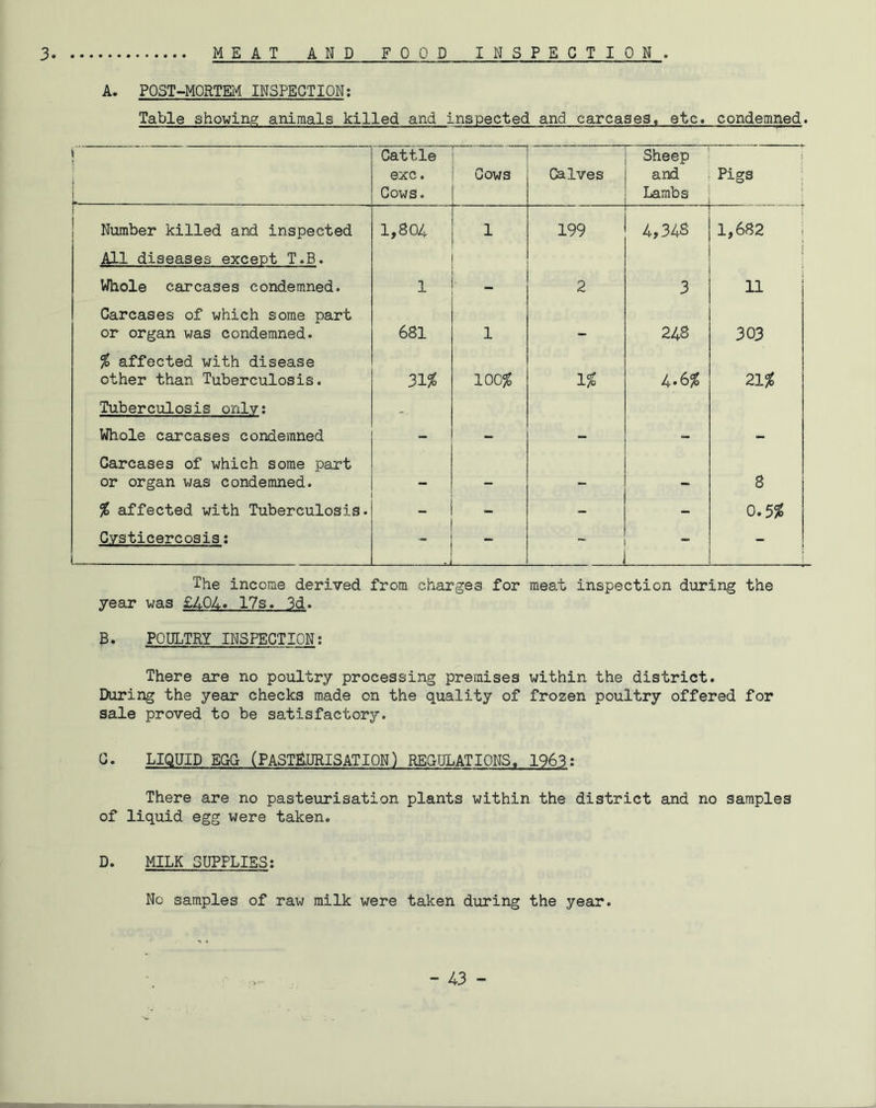 3. MEAT AND FOOD INS P E G T I 0 N . A. POST-MORTEM INSPECTION; Table showing animals killed and inspected and carcases, etc, condemned. 1 1 Cattle exc. Cows. Cows Calves Sheep and Lambs Pigs \ Number killed and inspected All diseases except T.B. 1,804 ' 1 199 — 4,348 1,682 Whole carcases condemned. 1 _ 2 3 Carcases of which some part or organ was condemned. 681 1 — 248 3 03 % affected with disease other than Tuberculosis. 31% o o iH 1% 4-6$ 21% Tuberculosis only: . Whole carcases condemned - - - - - Carcases of which some part or organ was condemned. — 8 % affected with Tuberculosis- . - - 0.5% Cvsticercosis: sJ , - - The income derived from charges for meat inspection during the year was £404. 17s. 3d. £. POULTRY INSPECTION: There are no poultry processing premises within the district. During the year checks made on the quality of frozen poultry offered for sale proved to be satisfactory. C. LIQUID EGG (PASTEURISATION) REGULATIONS, 1963: There are no pasteurisation plants within the district and no samples of liquid egg were taken. D. MILK SUPPLIES: No samples of raw milk were taken during the year.