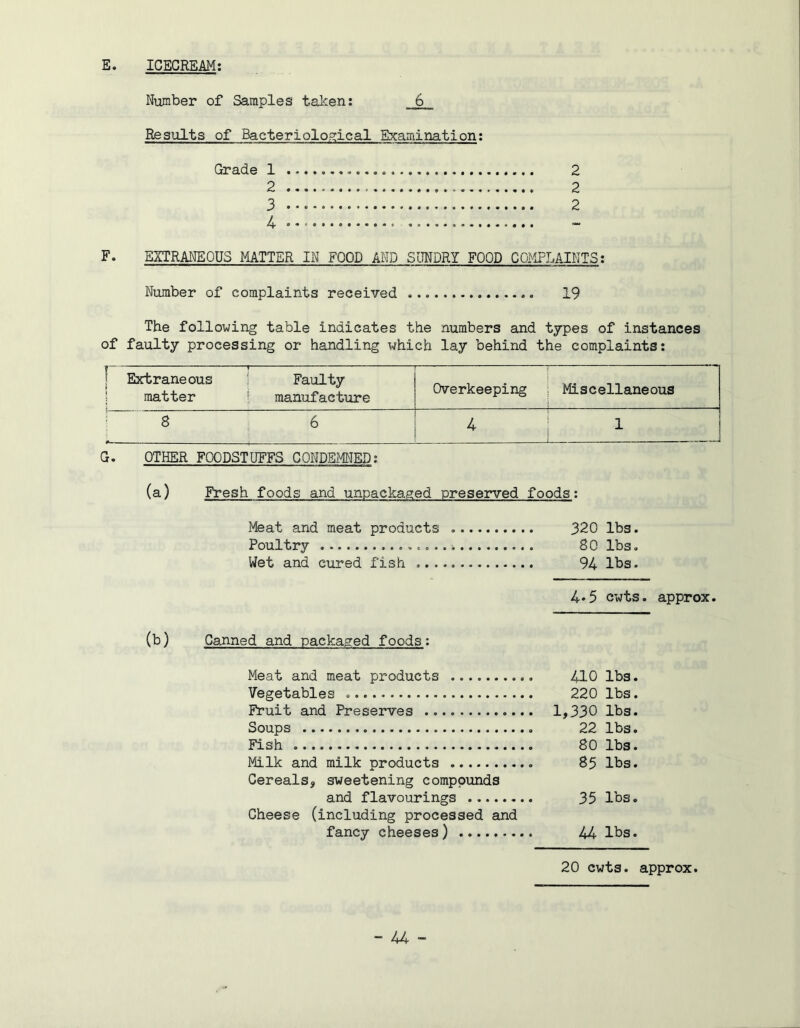 E. ICECREAM: Number of Samples taken: 6 Results of Bacteriological Examination: Grade 1 2 2 2 3 2 4 F. EXTRANEOUS MATTER IN FOOD AND SUNDRY FOOD COMPLAINTS: Number of complaints received 19 The following table indicates the numbers and types of instances of faulty processing or handling which lay behind the complaints: Extraneous matter Faulty manufacture j | Overkeeping Miscellaneous 4 — 8 6 4 H G. OTHER FOODSTUFFS CONDEMNED: (a) Fresh foods and unpackaged preserved foods: Meat and meat products 320 lbs. Poultry 80 lbs. Wet and cured fish 94 lbs. 4*5 cwts. approx. (b) Canned and packaged foods: Meat and meat products 410 lbs. Vegetables 220 lbs. Fruit and Preserves 1,330 lbs. Soups 22 lbs. Fish 80 lbs. Milk and milk products 85 lbs. Cereals, sweetening compounds and flavourings 35 lbs. Cheese (including processed and fancy cheeses) 44 lbs. 20 cwts. approx.