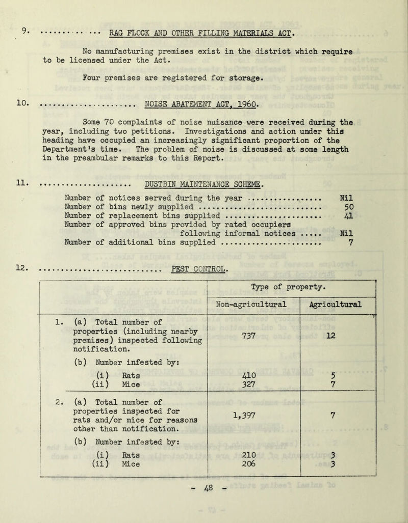 9. RAG FLOCK AND OTHER FILLING MATERIALS ACT. No manufacturing premises exist in the district which require to be licensed under the Act. Four premises are registered for storage. 10 NOISE ABATEMENT ACT, i960. Some 70 complaints of noise nuisance were received during the year, including two petitions. Investigations and action under this heading have occupied an increasingly significant proportion of the Department's time. The problem of noise is discussed at some length in the preambular remarks to this Report. 11 DUSTBIN MAINTENANCE SCHEME. Number of notices served during the year Nil Number of bins newly supplied 50 Number of replacement bins supplied 41 Number of approved bins provided by rated occupiers following informal notices Nil Number of additional bins supplied 7 12 PEST CONTROL. 1 Type of property. Non-agrieultural Agricultural 1. (a) Total number of properties (including nearby premises) inspected following 737 12 notification. (b) Number infested by: (i) Rats 410 5 (ii) Mice 327 7 2. (a) Total number of properties inspected for 1,397 7 rats and/or mice for reasons other than notification. ( (b) Number infested by: (i) Rats 210 3 (ii) Mice s 206 3