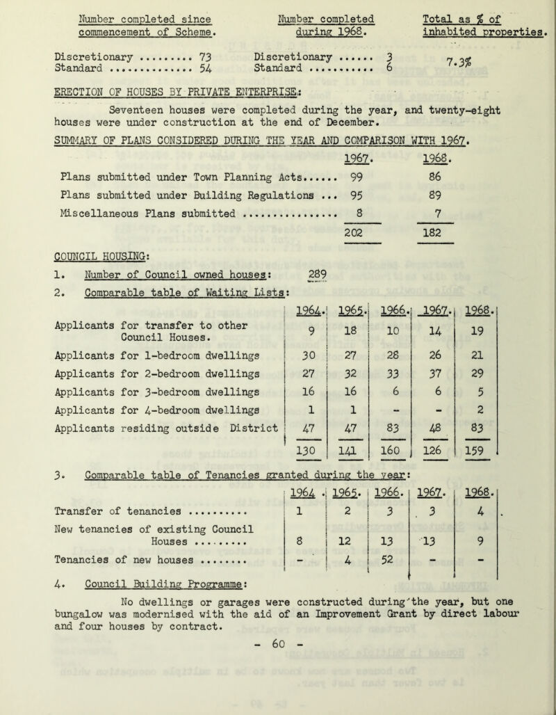 Number completed since commencement of Scheme. Discretionary 73 Standard 54 Number completed during 1968. Discretionary 3 Standard 6 Total as % of inhabited properties. 7.3% ERECTION OF HOUSES 3Y PRIVATE ENTERPRISE,: Seventeen houses were completed during the year, and twenty-eight houses were under construction at the end of December. SUMMARY OF PLANS CONSIDERED DURING THE YEAR AND COMPARISON WITH 1967. 1967. 1968. Plans submitted under Town Planning Acts 99 36 Plans submitted under Building Regulations ... 95 89 Miscellaneous Plans submitted 8 7 202 182 COUNCIL HOUSING; 1. Number of Council owned houses: 289 2. Comparable table of Waiting Lists: 1964. 1965. 1966. J3&L- 1968.! Applicants for transfer to other Council Houses. 9 * 10 14 19 Applicants for 1-bedroora dwellings 30 27 28 26 21 Applicants for 2-bedroom dwellings 27 32 33 37 29 Applicants for 3-bedroom dwellings 16 16 6 6 5 Applicants for 4-bedroom dwellings 1 1 - - 2 Applicants residing outside District 47 - 47 83 48 83 130 141 160 126 159 3» Comparable table of Tenancies granted during the year: 1964 . 1261- 1966. 126Z- 1968. Transfer of tenancies New tenancies of existing Council 1 2 3 3 4 Houses 8 12 13 -13 9 Tenancies of new houses 4. Council Building Programme: 4 52 1 ' No dwellings or garages were constructed during'the year, but one bungalow was modernised with the aid of an Improvement Grant by direct labour and four houses by contract.